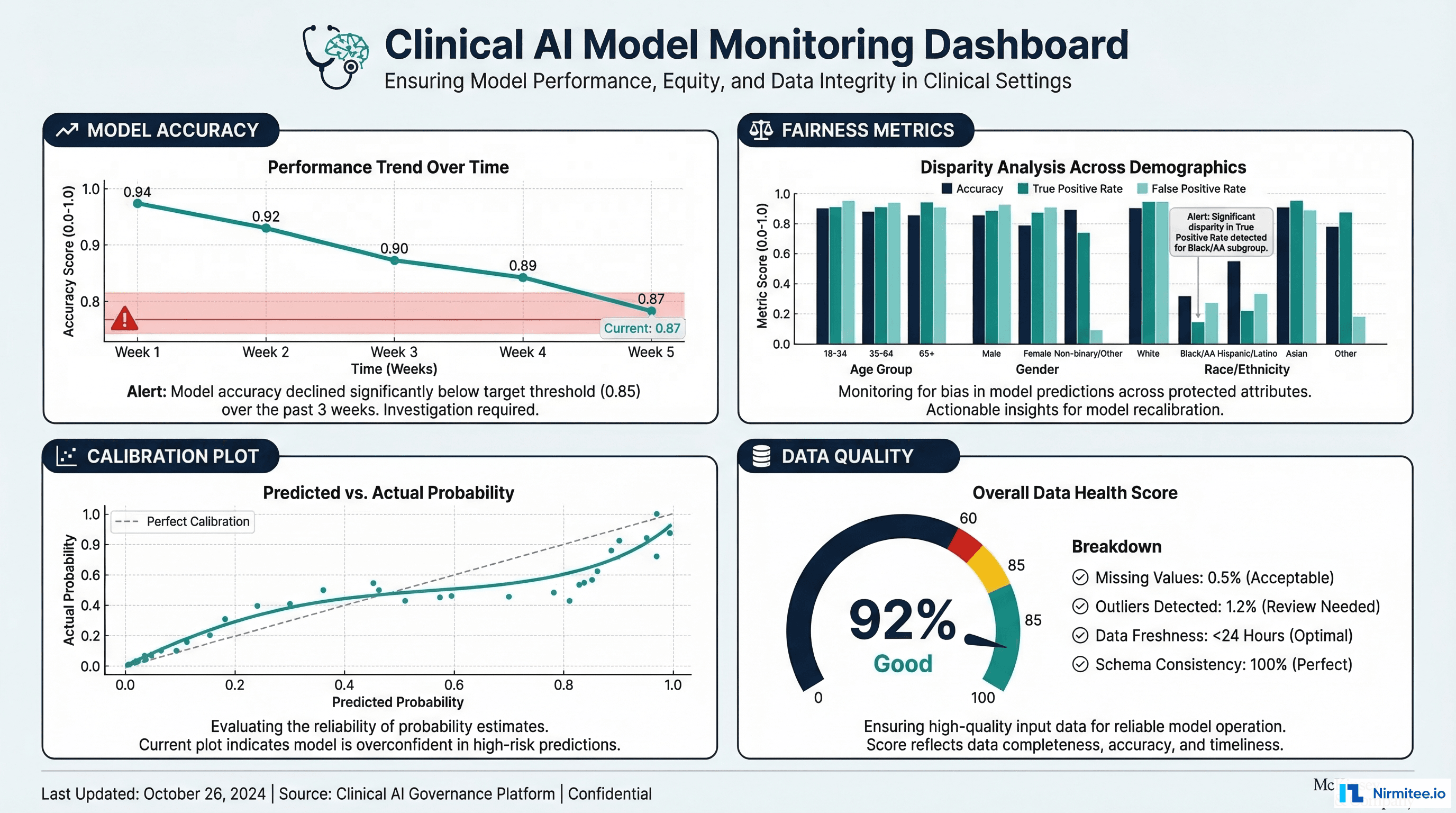 Healthcare AI model monitoring dashboard with accuracy, fairness, calibration, and data quality panels