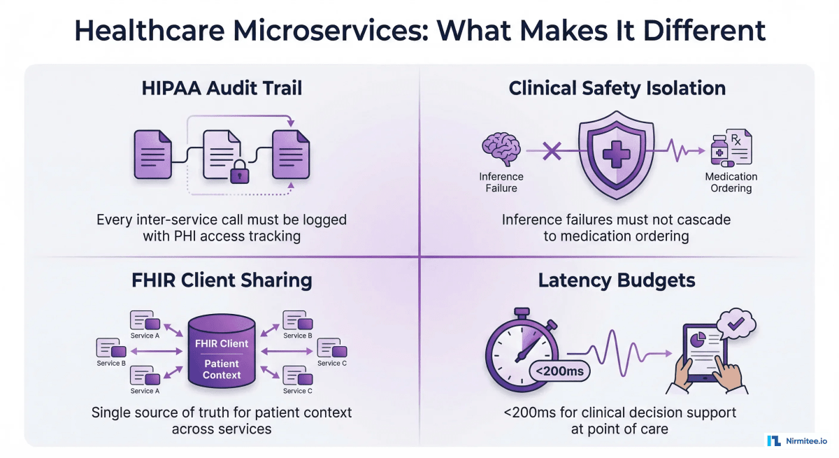 Healthcare-specific microservices concerns - HIPAA, clinical safety, FHIR