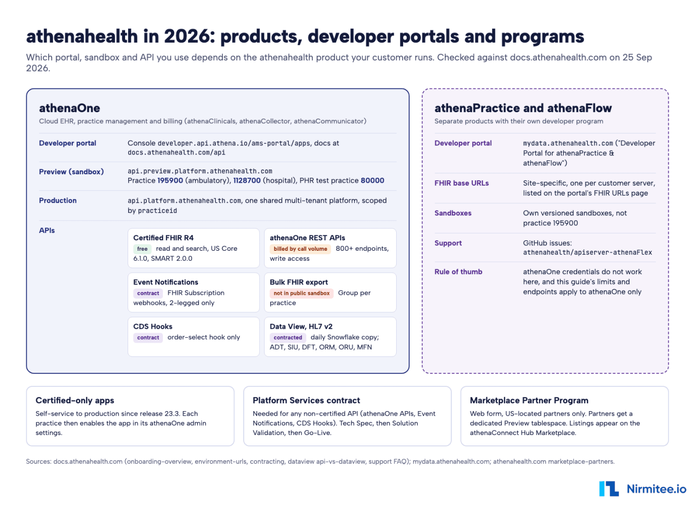 athenahealth 2026 map: athenaOne vs athenaPractice and athenaFlow developer portals, sandboxes, APIs and partner programs