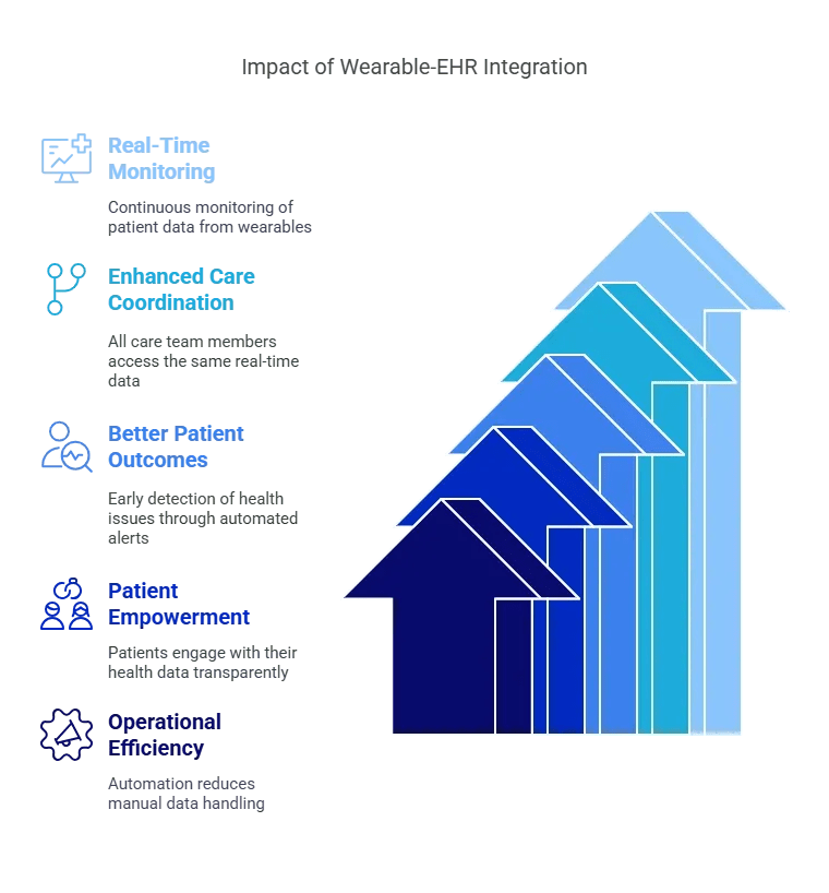 Impact of wearble device integration.webp