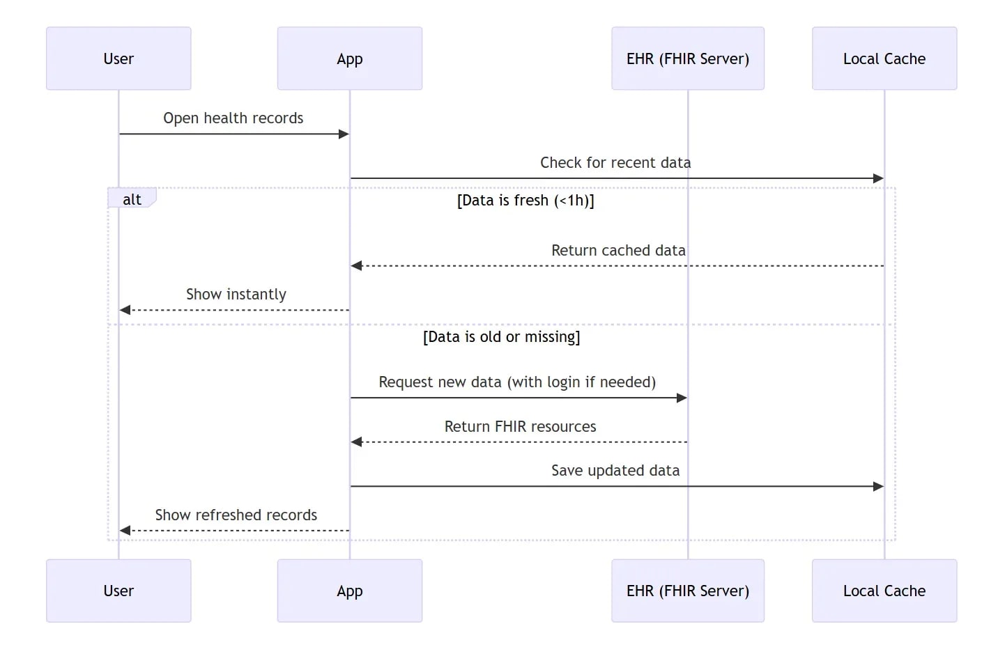 sequence-dig.webp