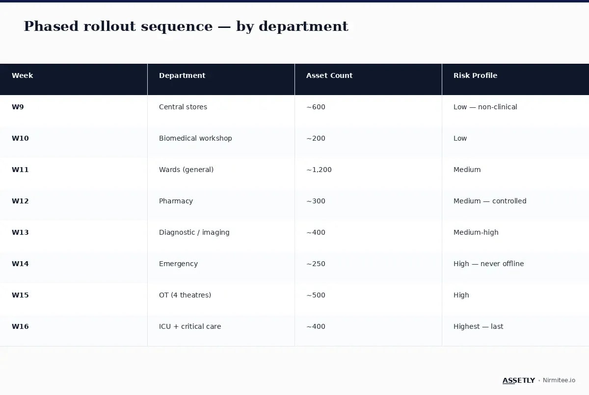 Department-by-department hospital RFID rollout sequence with risk profile