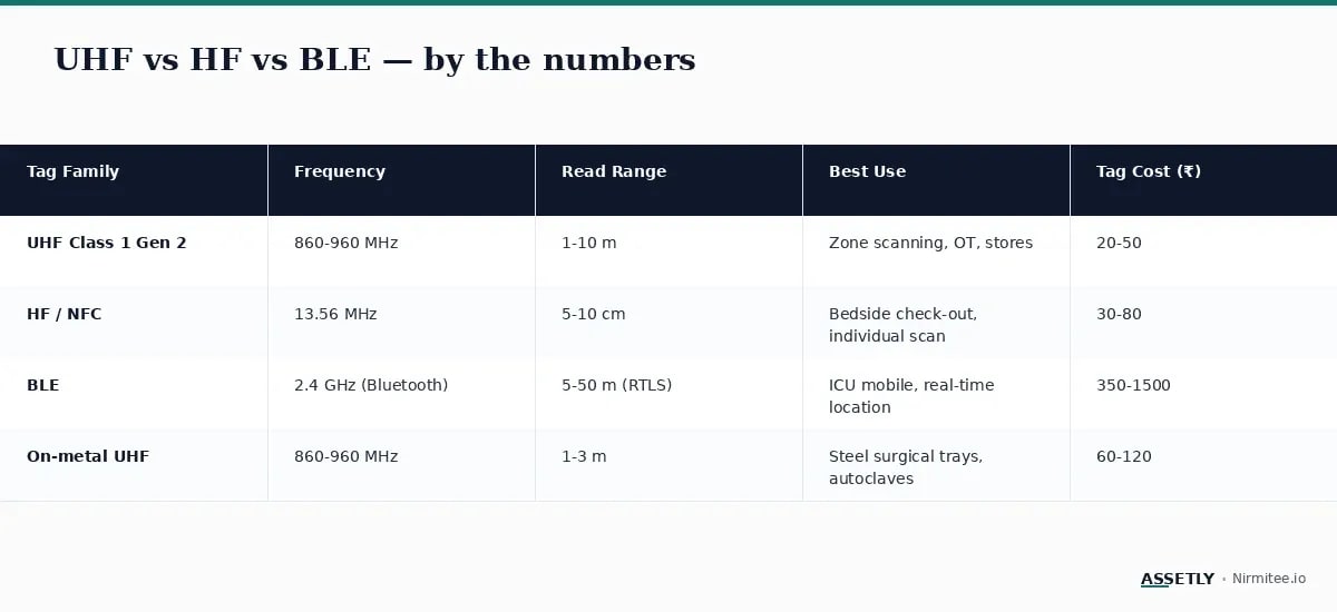 UHF vs HF vs BLE comparison — read range, cost and use case