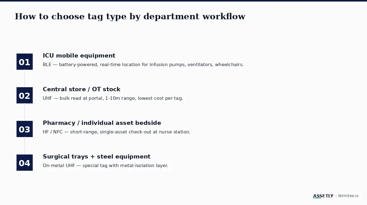 Choosing RFID tag type by hospital department workflow