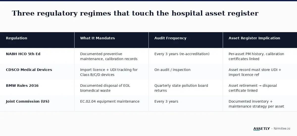 Three regulatory regimes affecting hospital asset registers in India