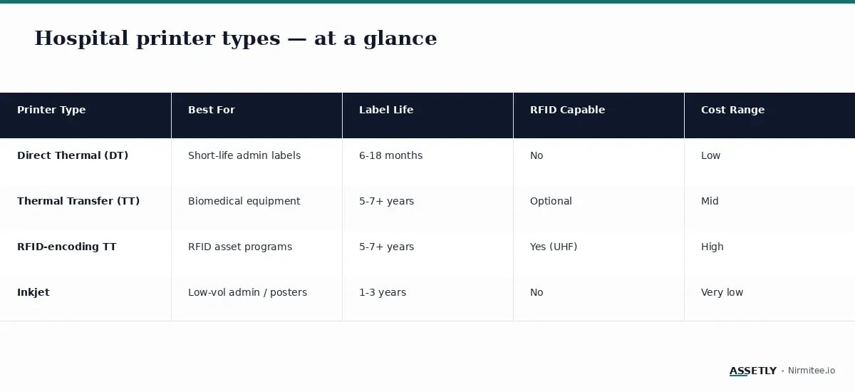 Comparison of hospital printer types — DT, TT, RFID and inkjet