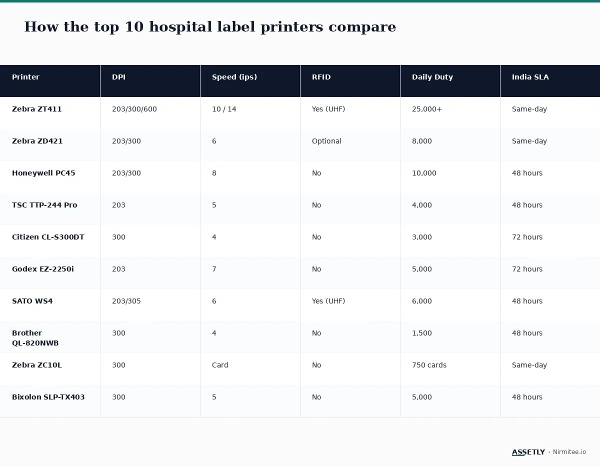 Comparison table: top hospital asset label printers ranked by resolution, speed and RFID capability