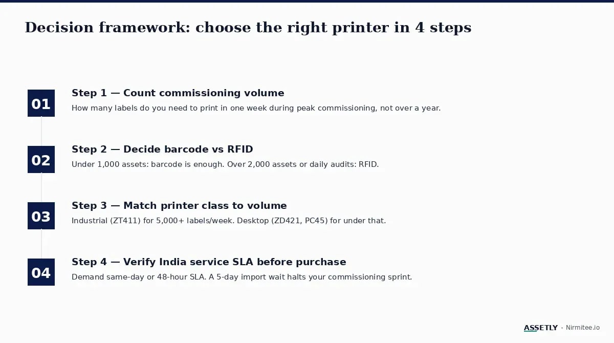 Hospital printer selection decision tree by asset volume and tracking method