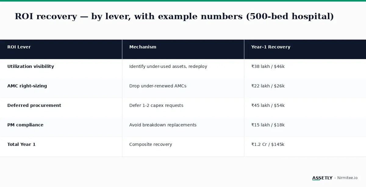 ROI recovery levers for 500-bed hospital with real-time asset tracking