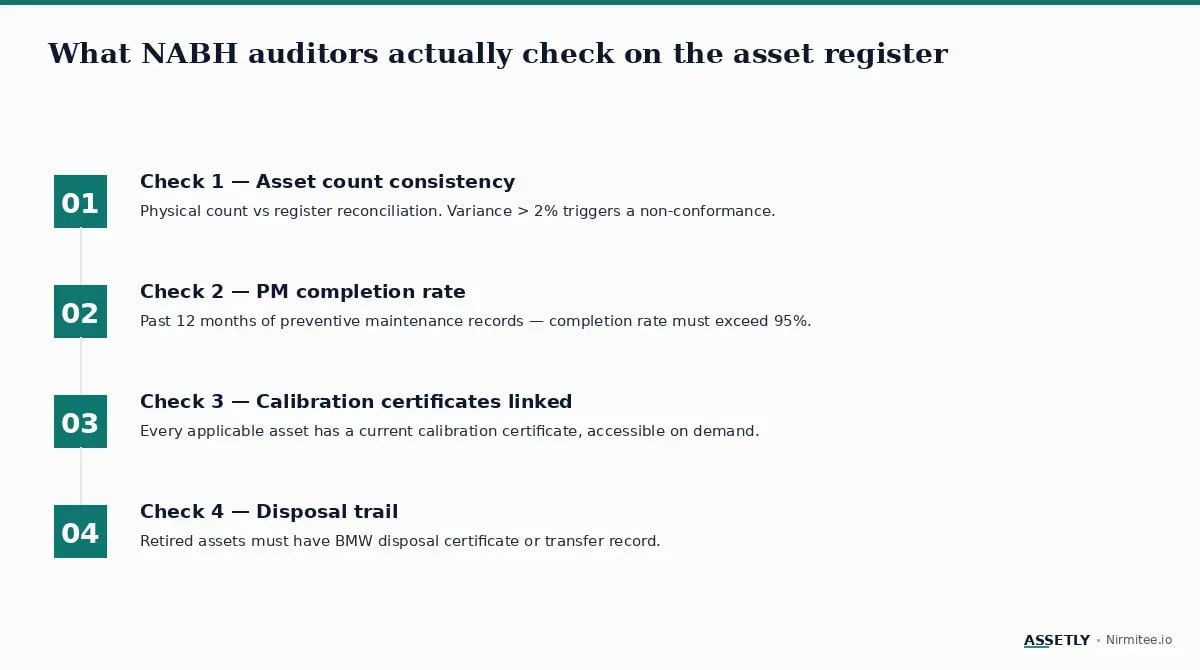 Four checks NABH auditors run on hospital asset registers