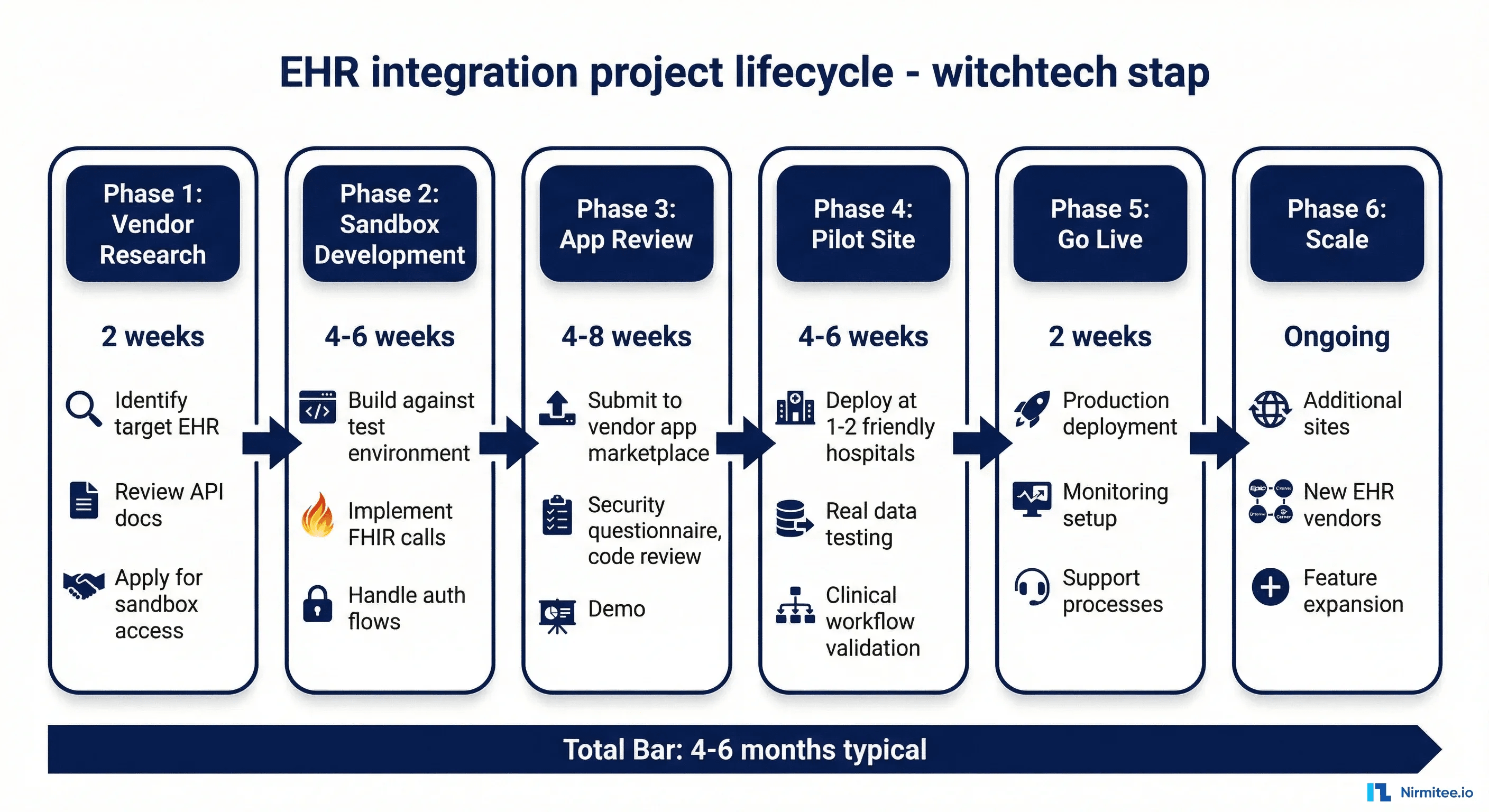 Six-phase EHR integration project lifecycle for healthtech startups