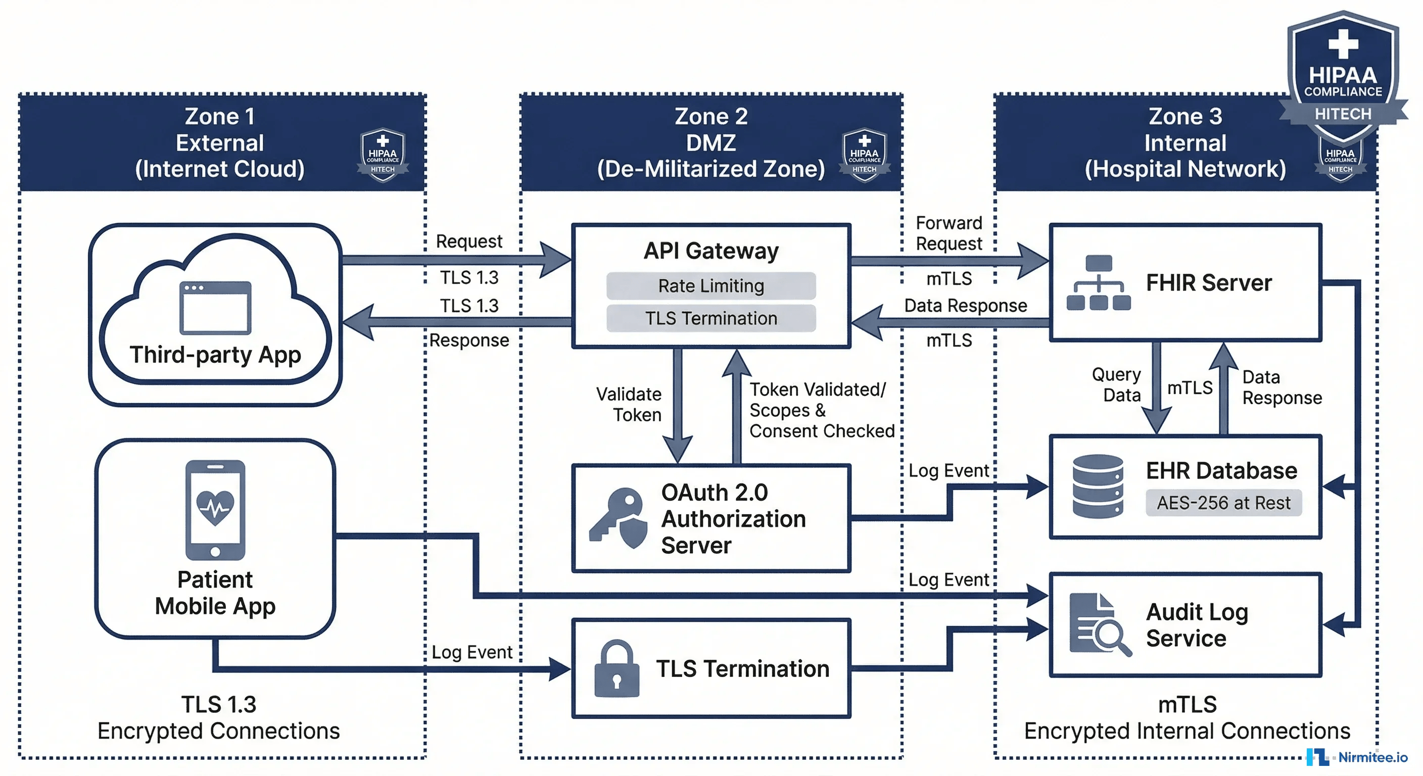 EHR integration security architecture showing three zones external DMZ and internal