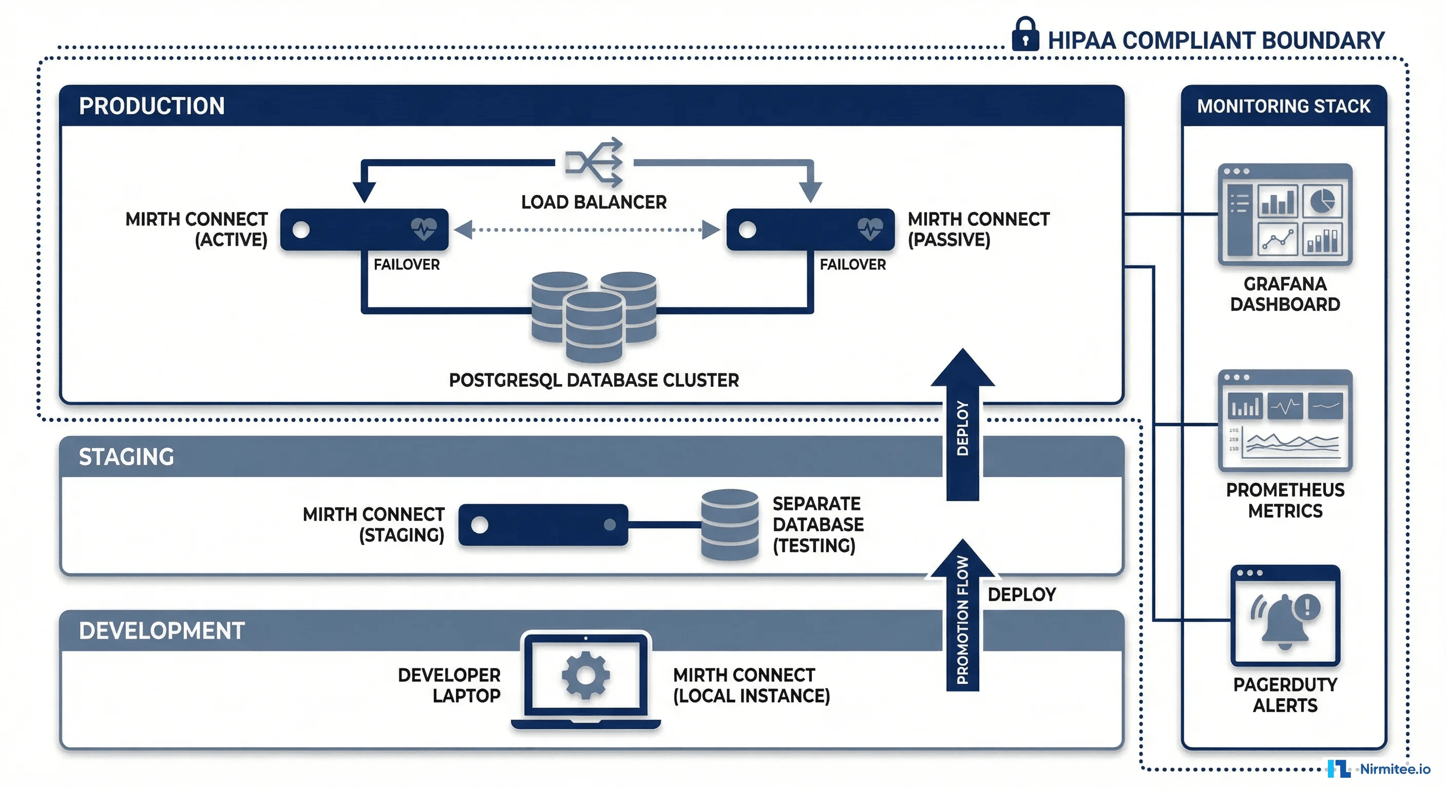 Mirth Connect production deployment showing active-passive failover