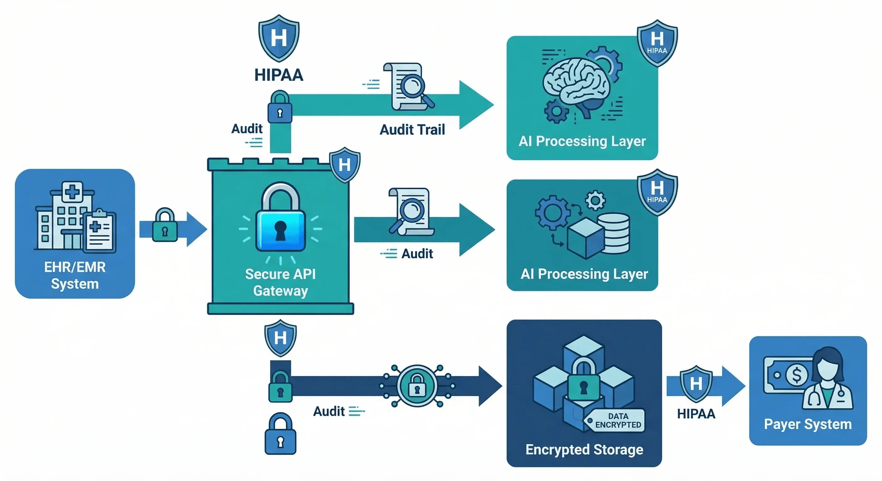 HIPAA-Compliant AI Agent Data Flow - Encryption, audit trails, and secure processing