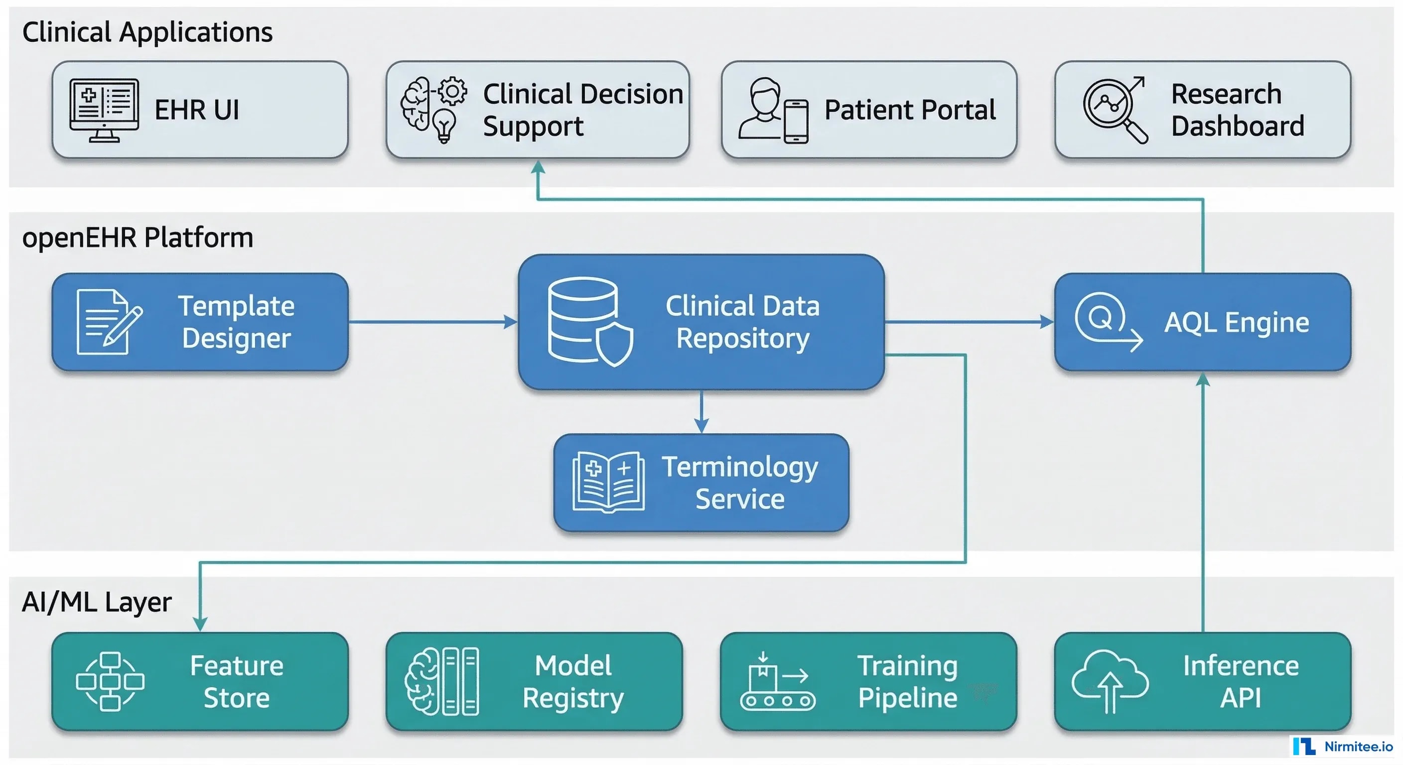 Three-layer platform architecture connecting clinical applications through openEHR platform