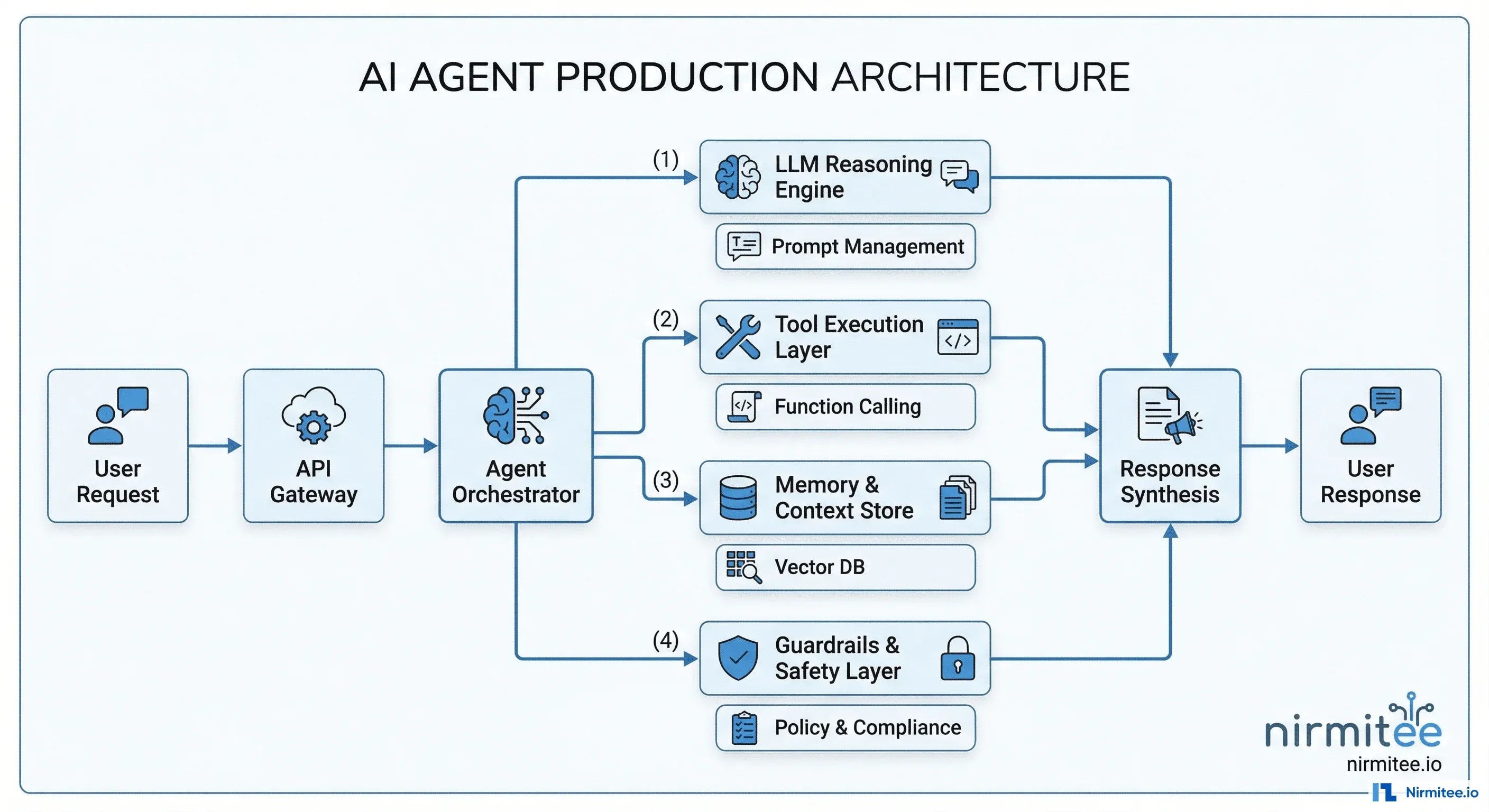 AI Agent Production Architecture Diagram - Nirmitee.io