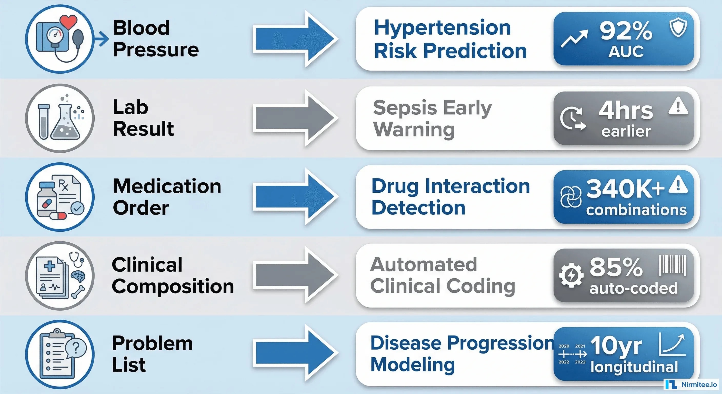 Five AI use cases powered by openEHR archetypes: hypertension prediction, sepsis warning