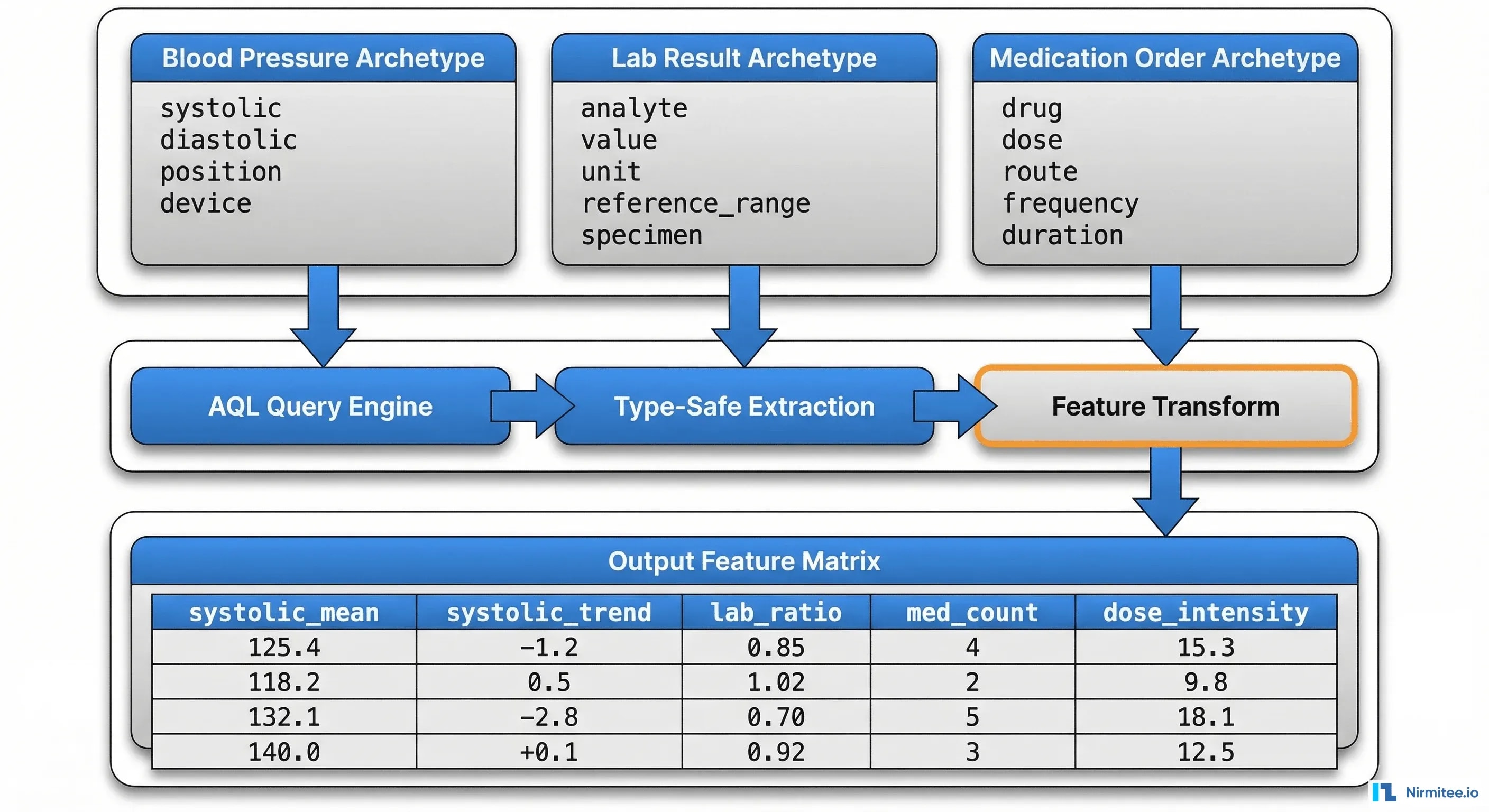 Architecture diagram showing openEHR archetypes flowing through AQL query engine