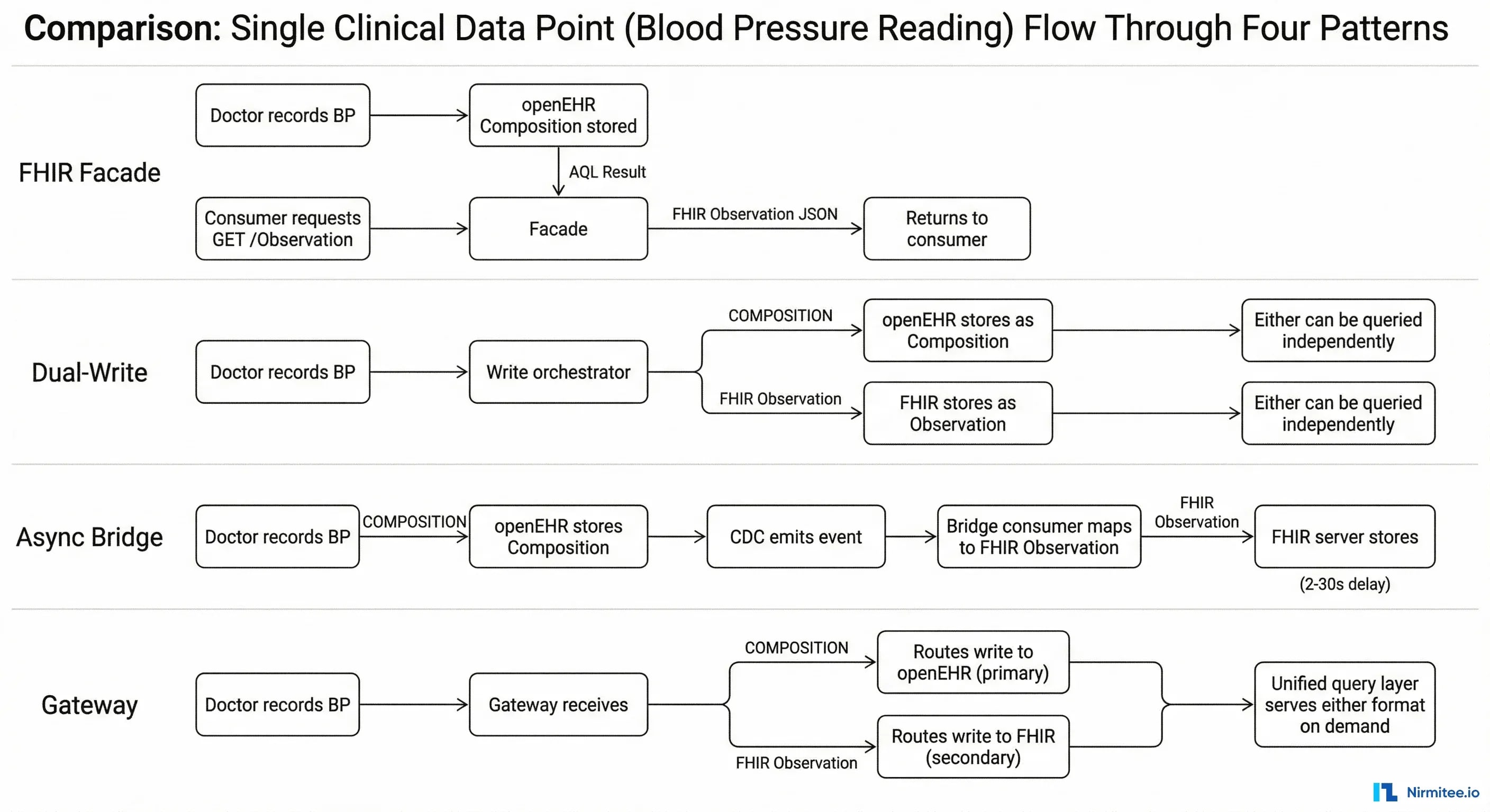 Data journey comparison — how a single blood pressure reading flows through all 4 patterns