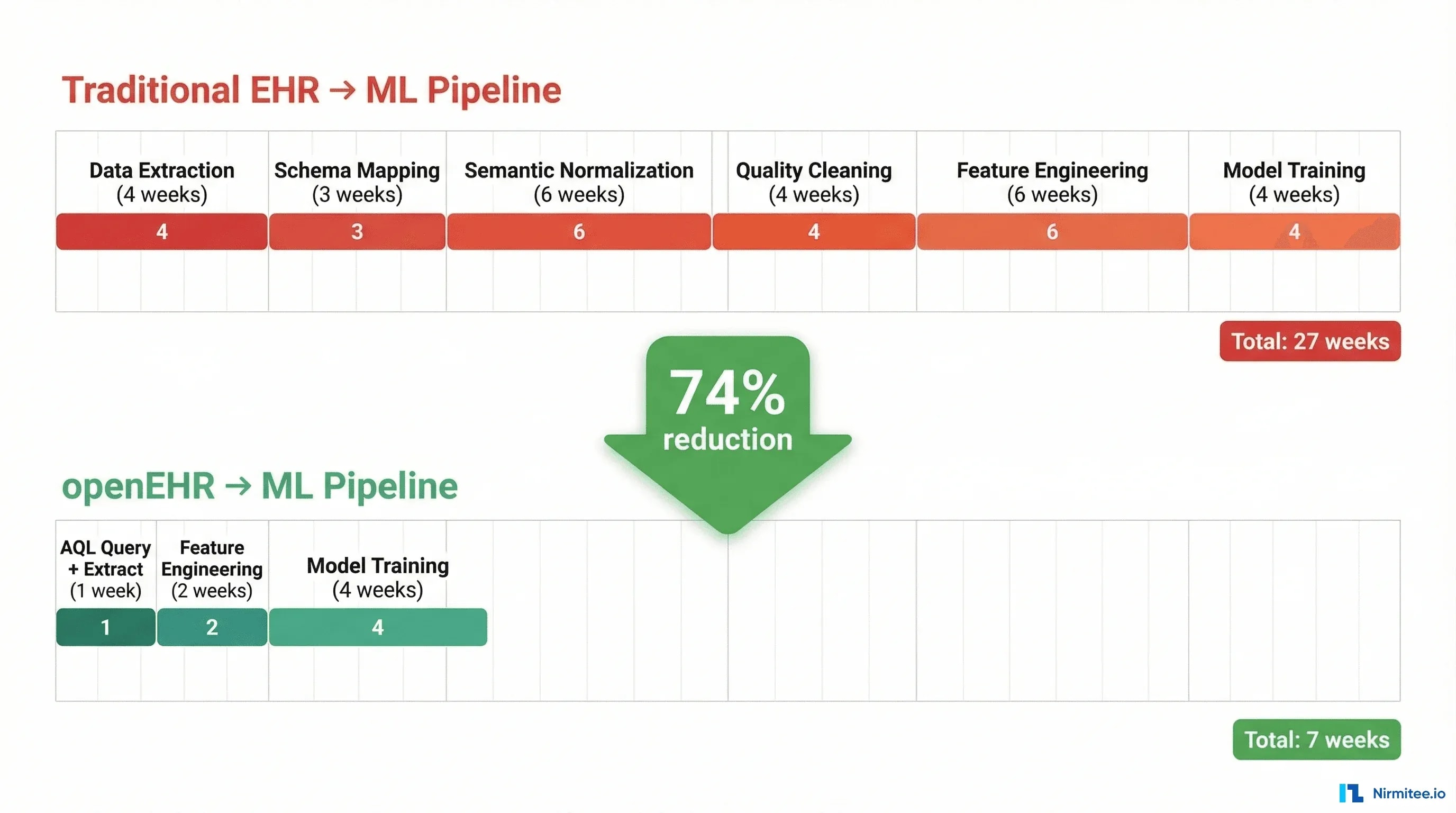 Timeline comparison showing 74% reduction in ML data preparation effort when using openEHR