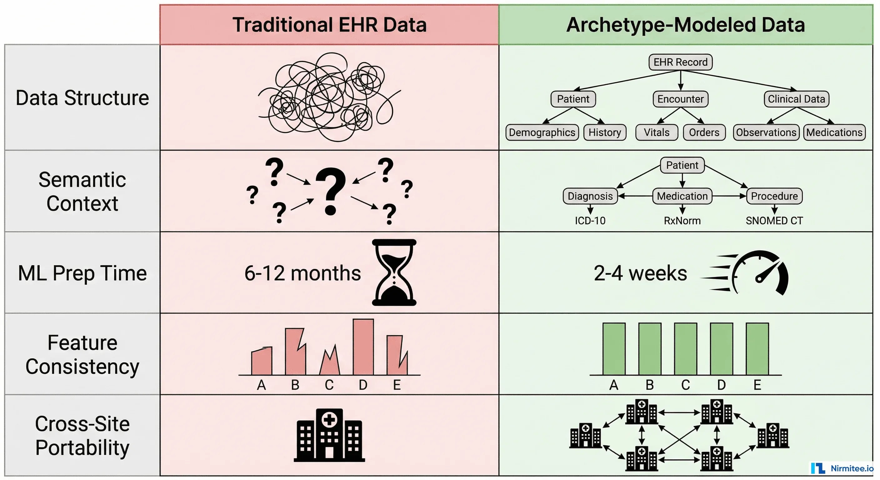 Side-by-side comparison of traditional EHR data