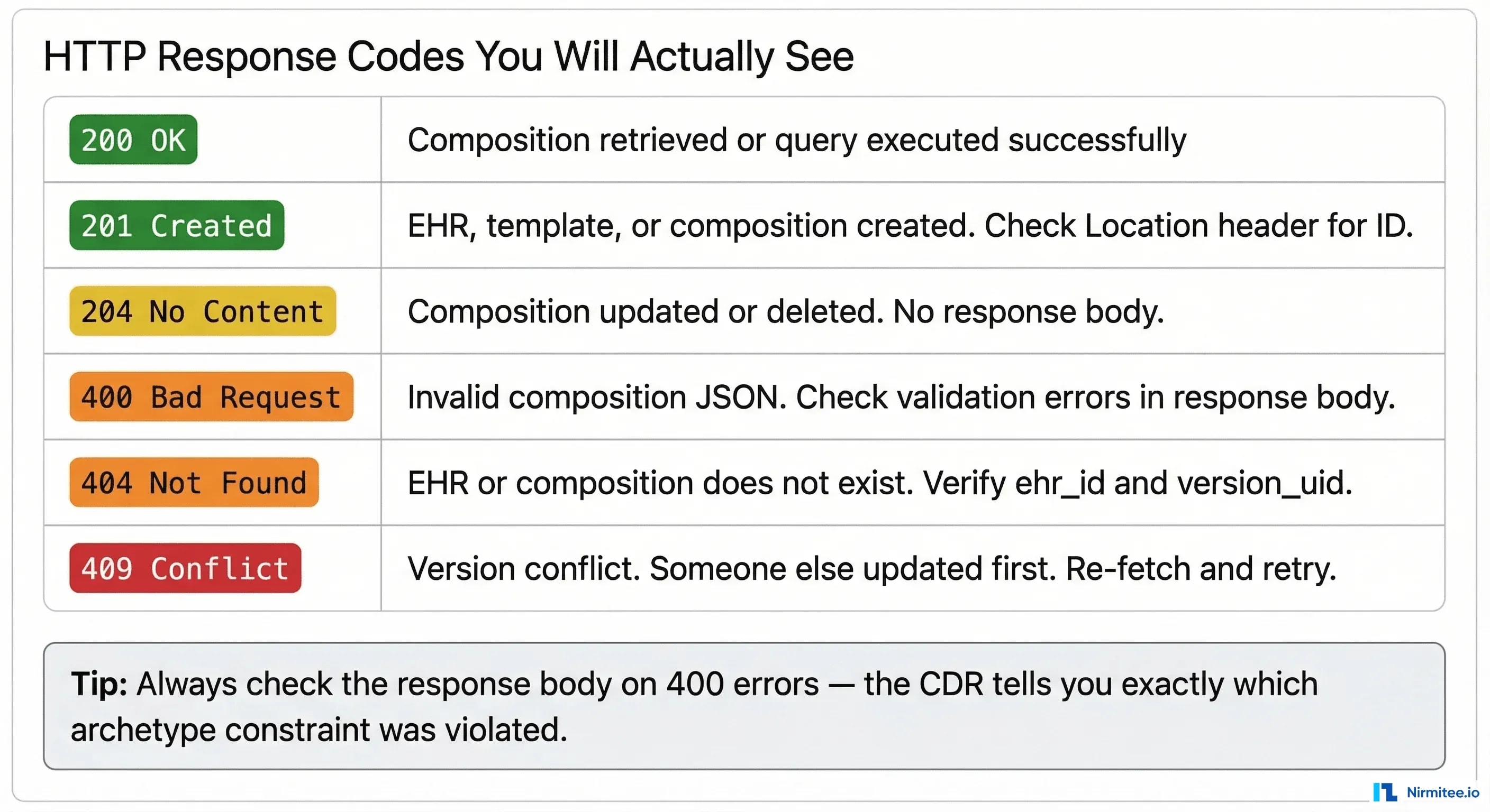 HTTP response code reference card showing 200, 201, 204, 400, 404
