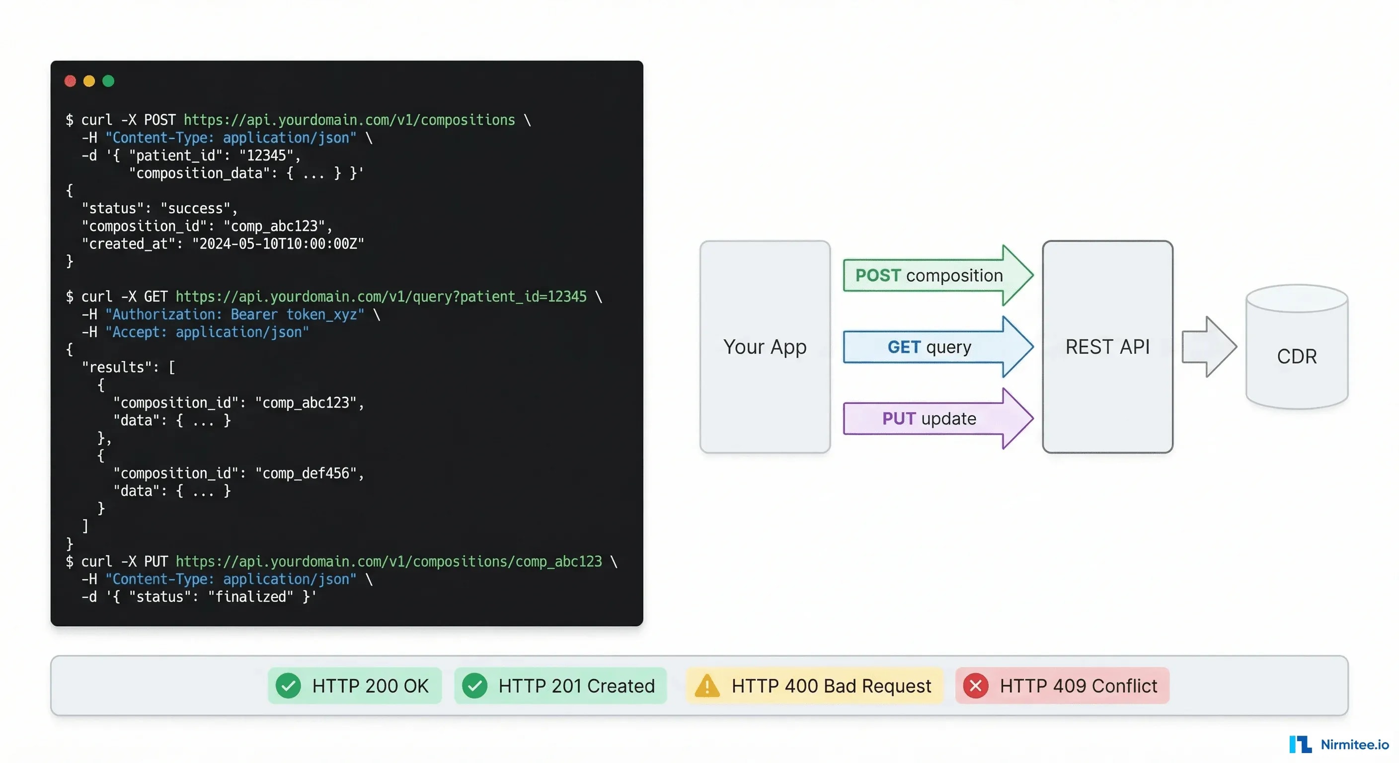Split view showing curl commands and JSON responses on left