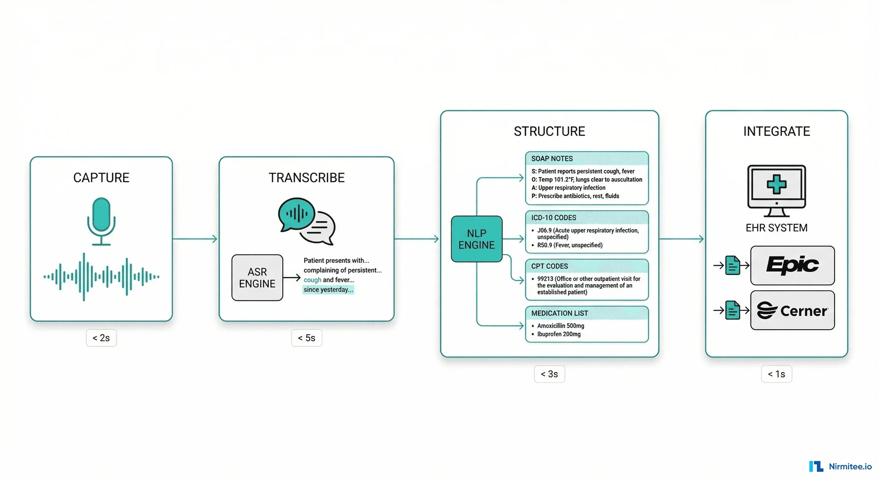 Voice AI clinical documentation pipeline — from ambient capture to <a href=