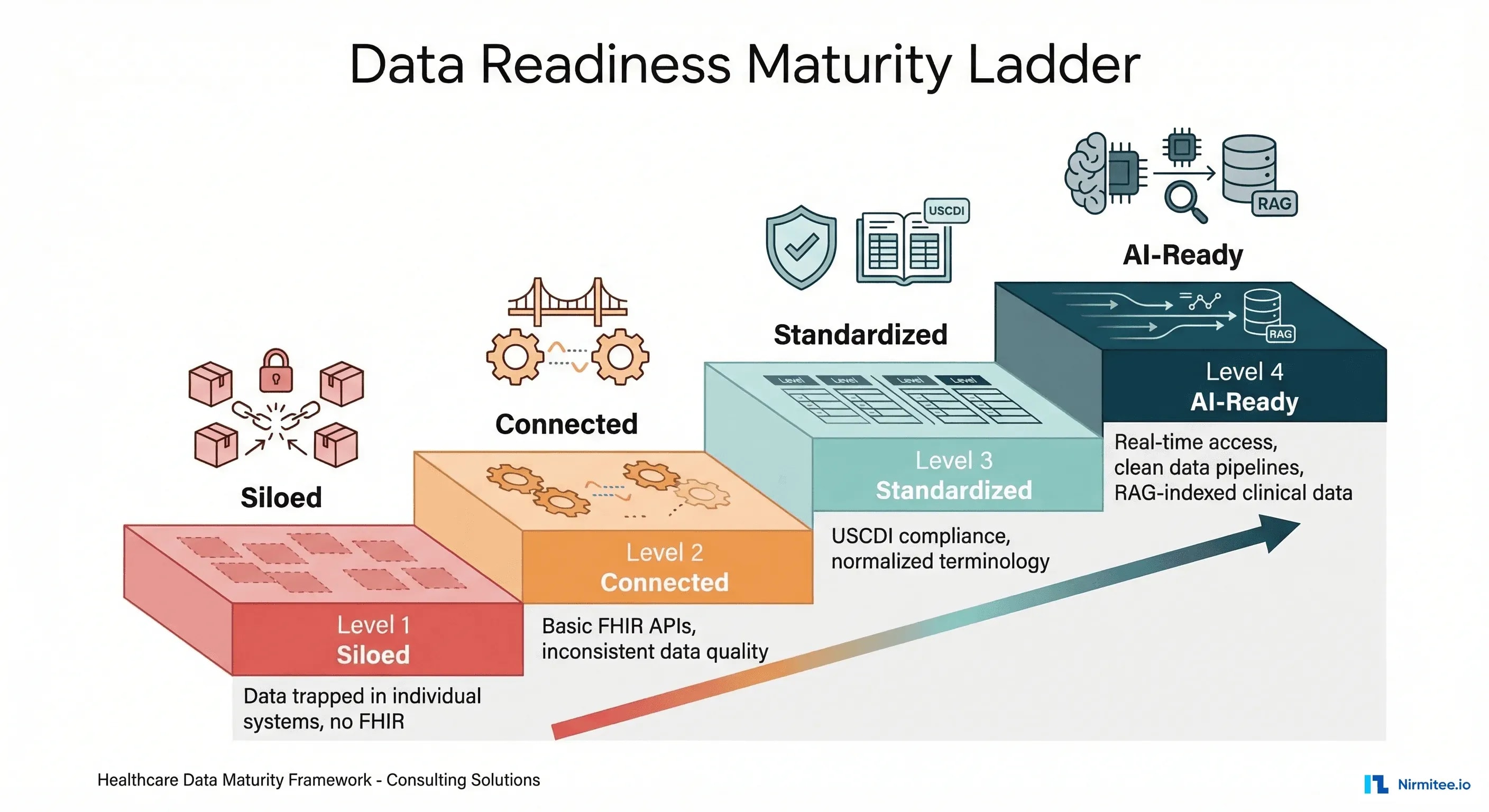Data readiness maturity ladder showing four levels from Siloed to AI-Ready