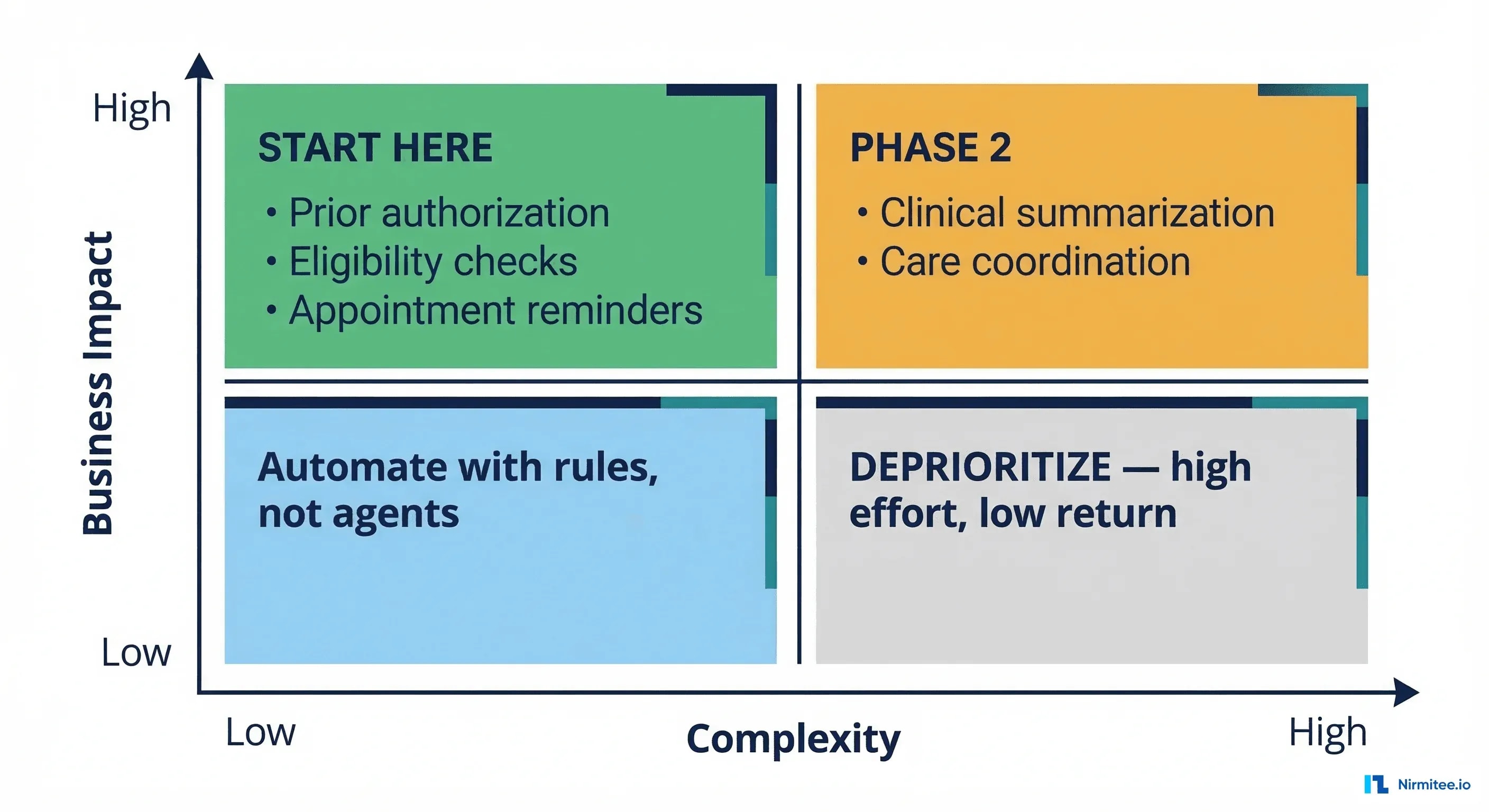 Use case prioritization matrix with four quadrants: Start Here, Phase 2, Automate with rules