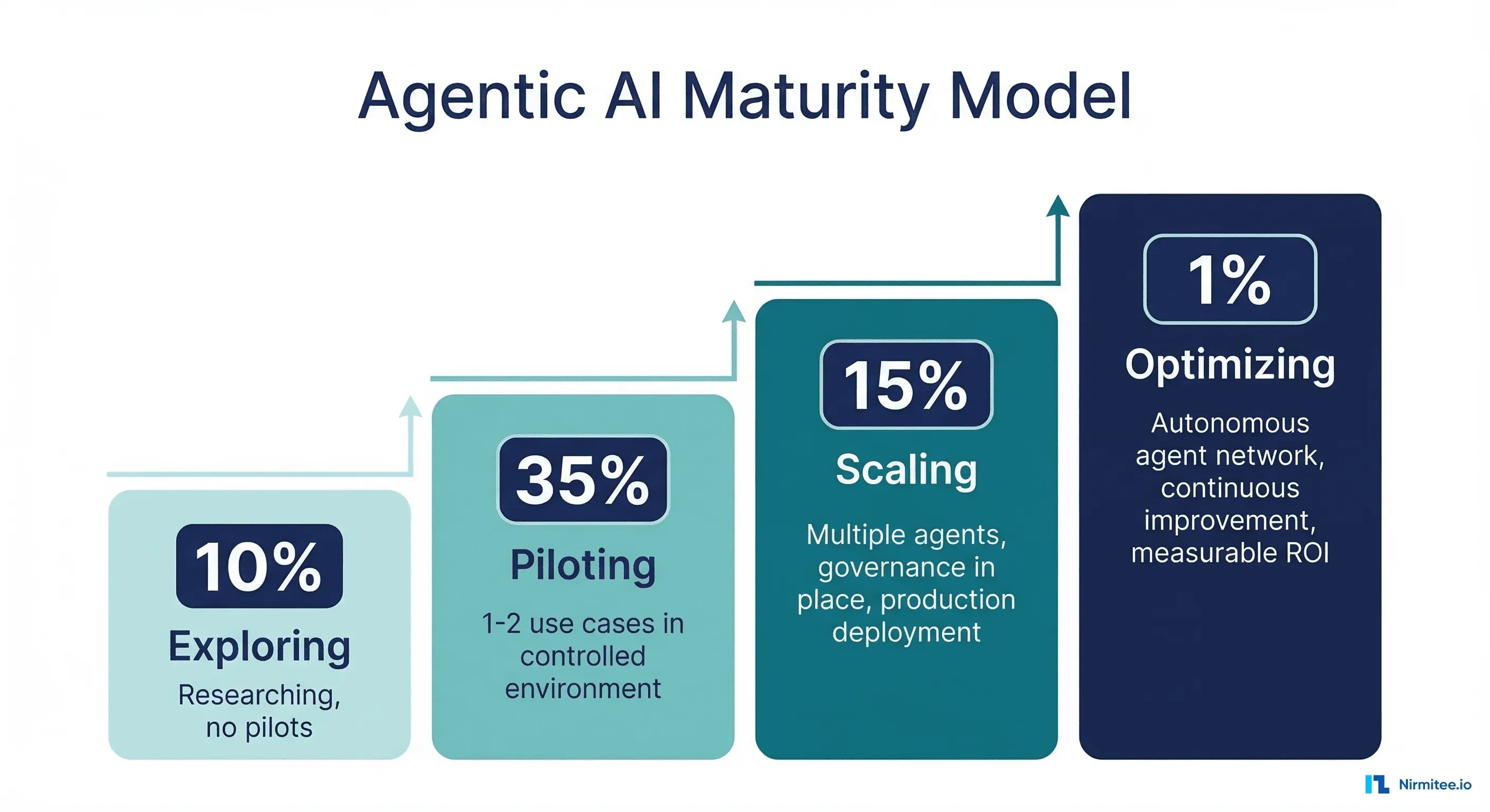 Agentic AI maturity model showing four levels: Exploring at 49 percent, Piloting at 35 percent