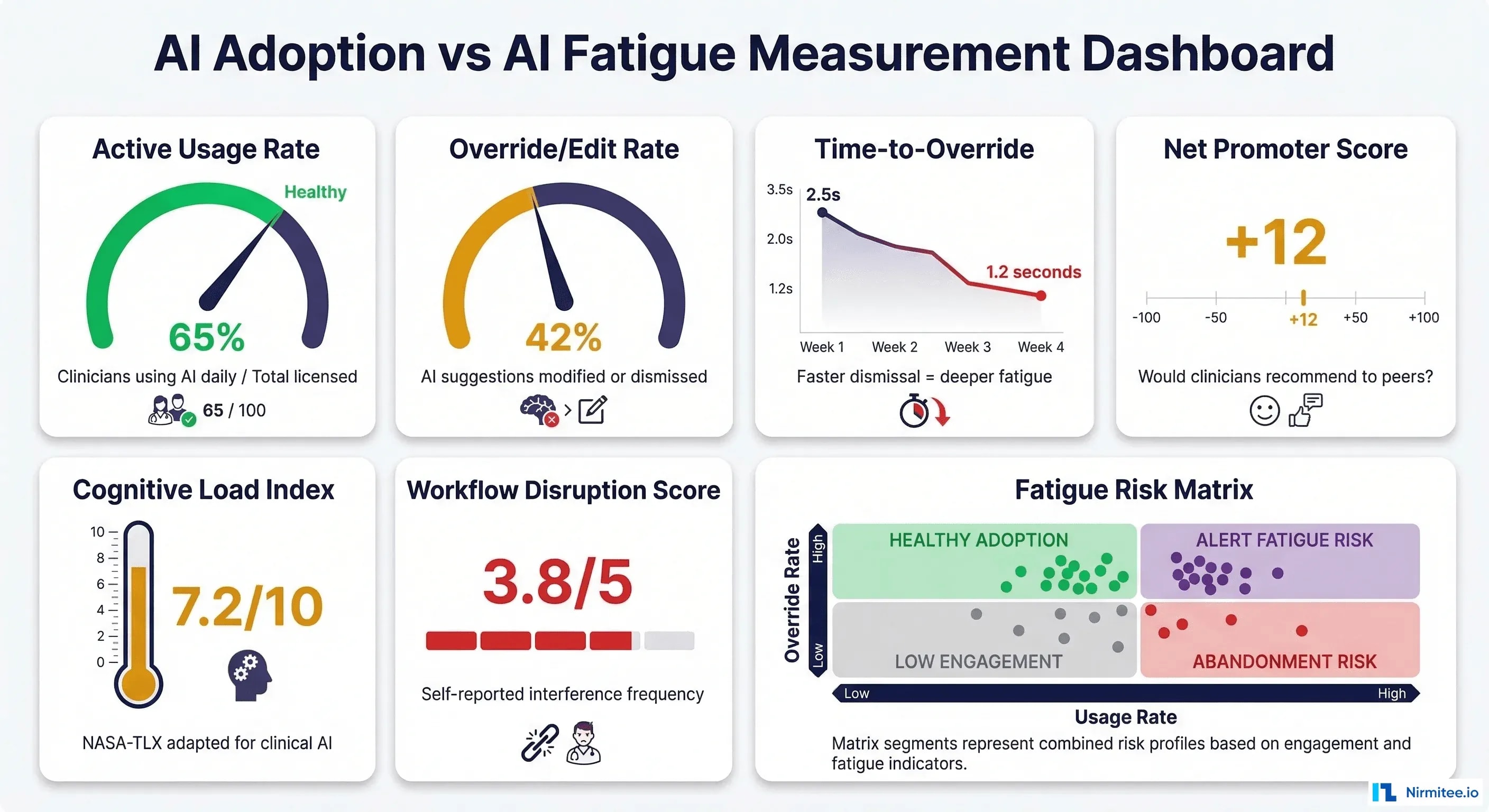 AI adoption versus fatigue measurement dashboard showing six key metrics