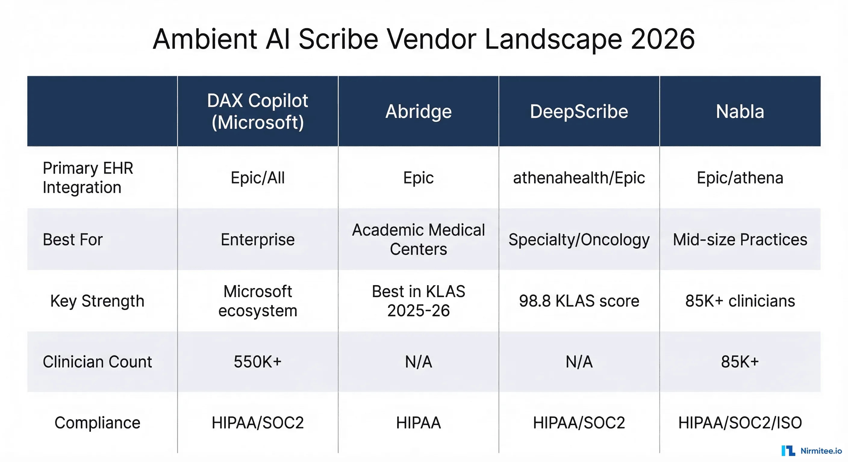 Ambient AI scribe vendor comparison 2026, DAX Copilot vs Abridge vs DeepScribe vs Nabla
