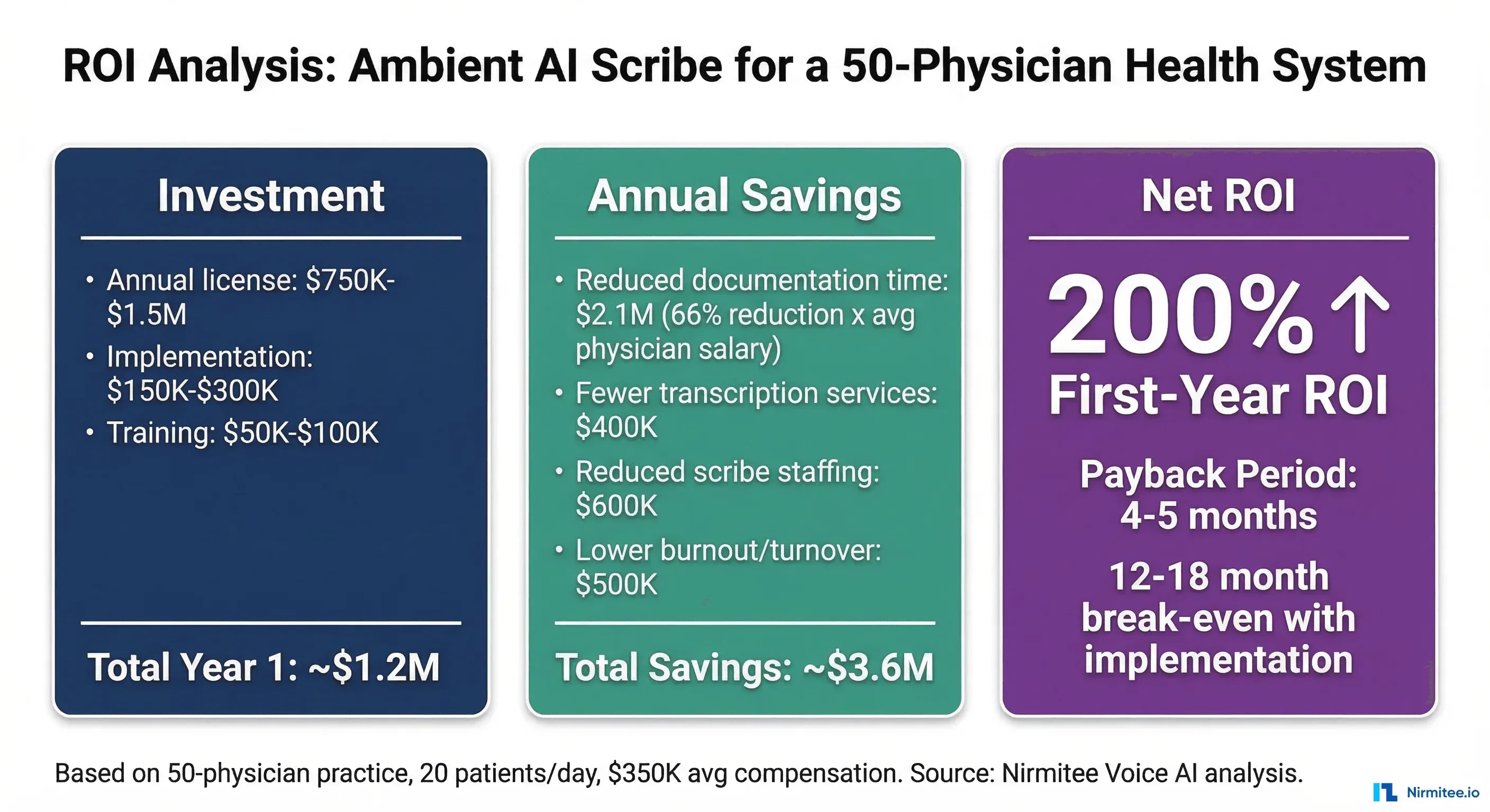 ROI analysis for ambient AI scribe deployment in a 50-physician health system