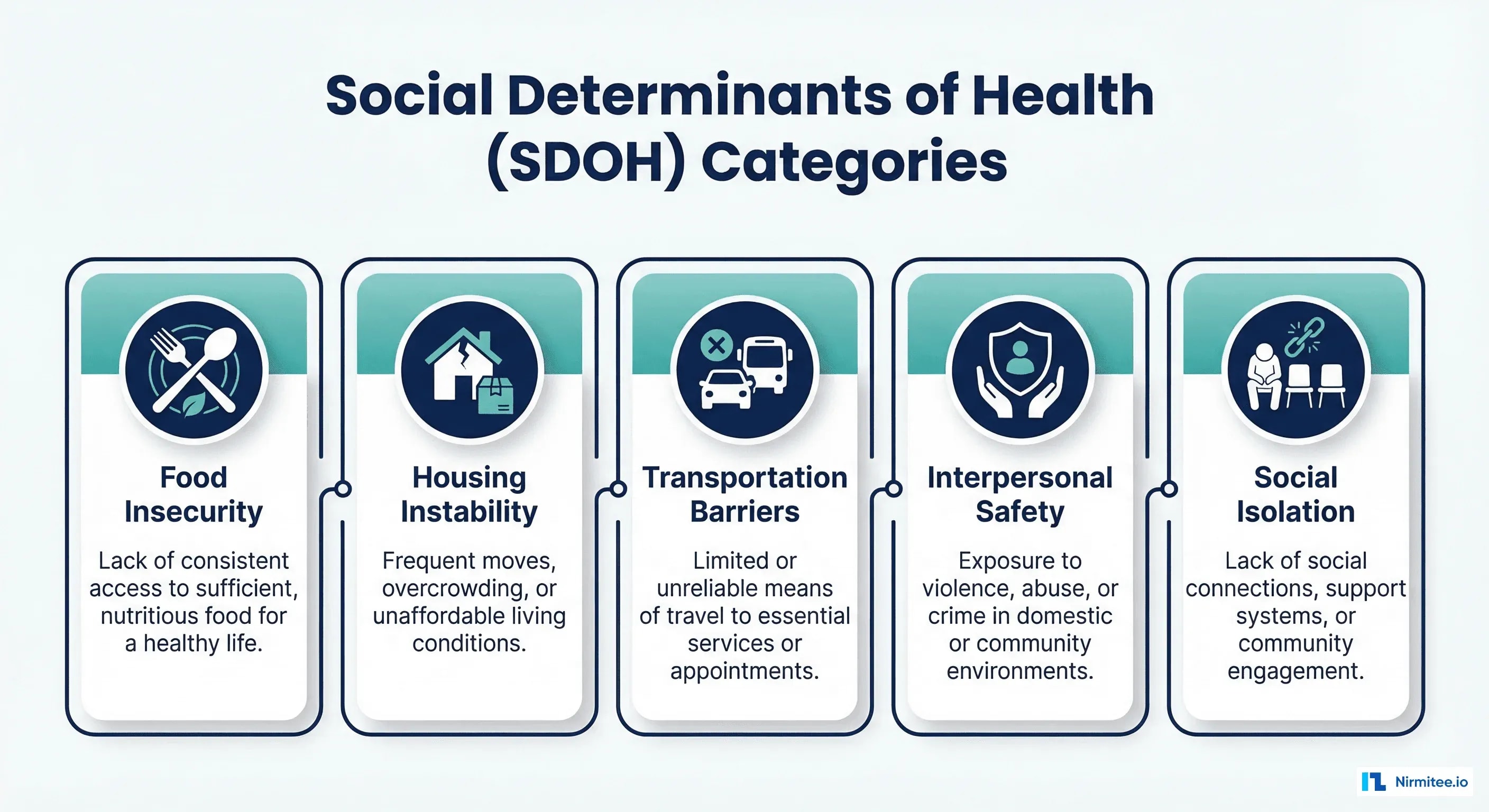Five categories of Social Determinants of Health: food insecurity, housing instability