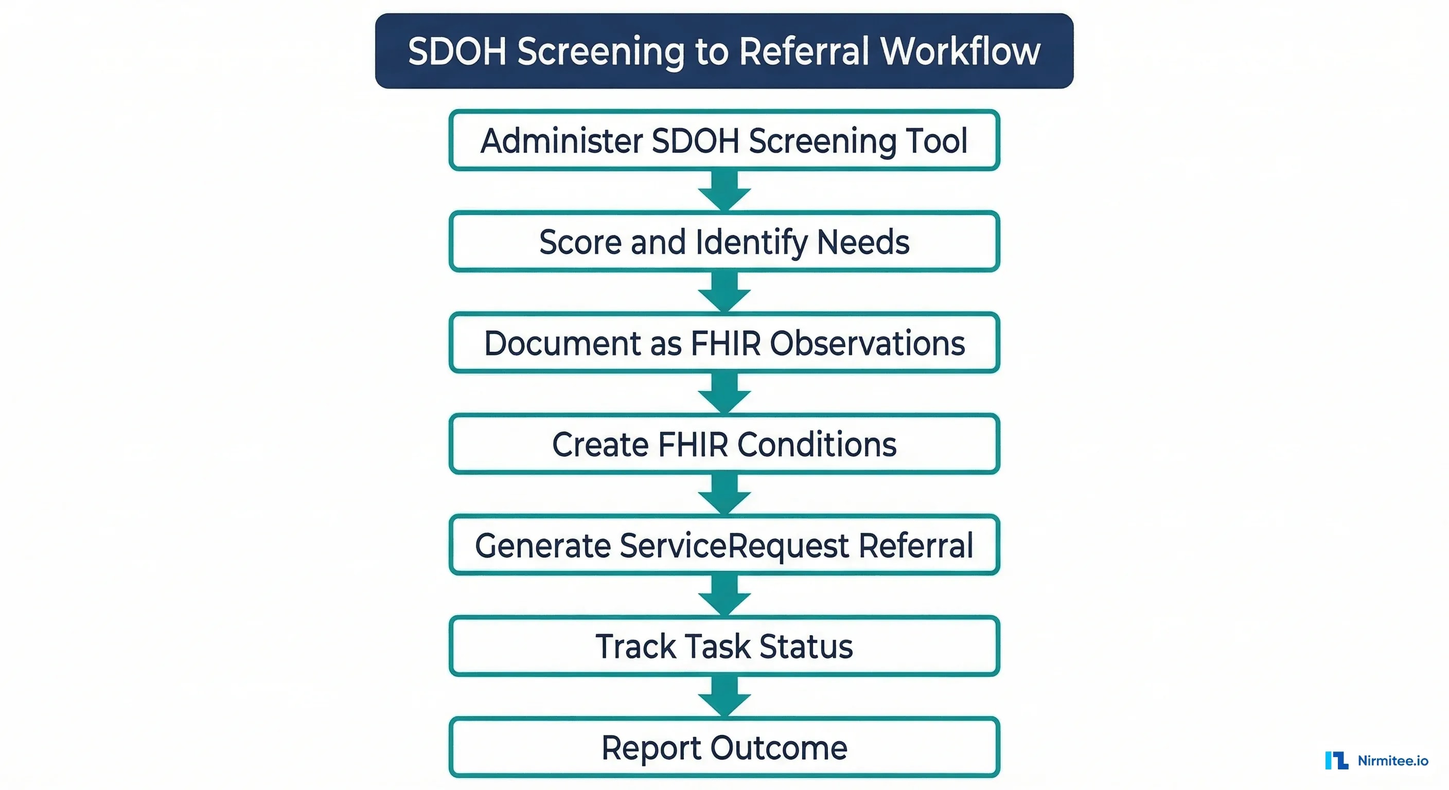 SDOH workflow from screening to referral: administer screening, score needs