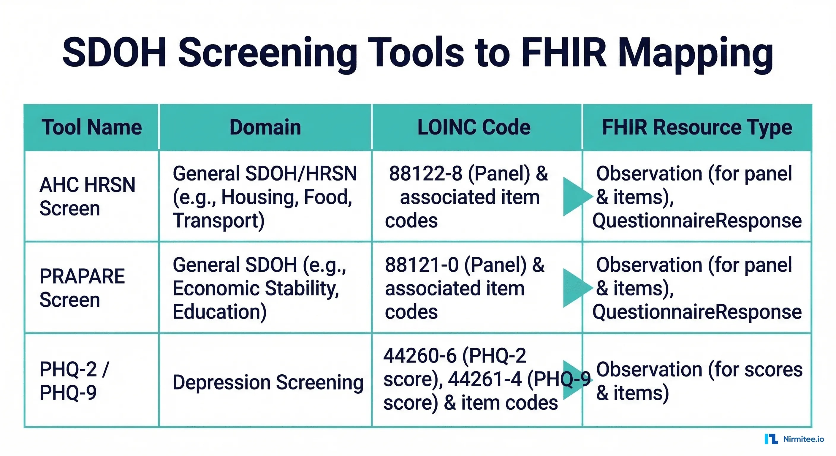 SDOH screening tools mapped to LOINC codes and FHIR resources: AHC HRSN, PRAPARE, PHQ-2/PHQ-9
