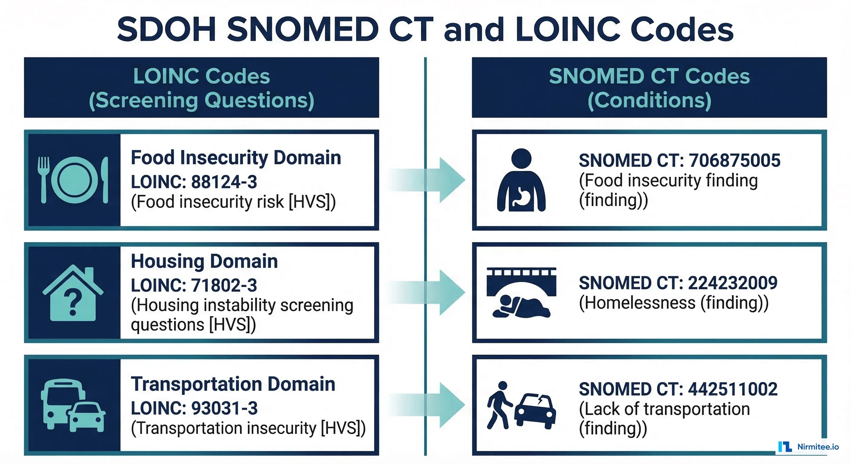 SDOH coding reference showing LOINC codes for screening