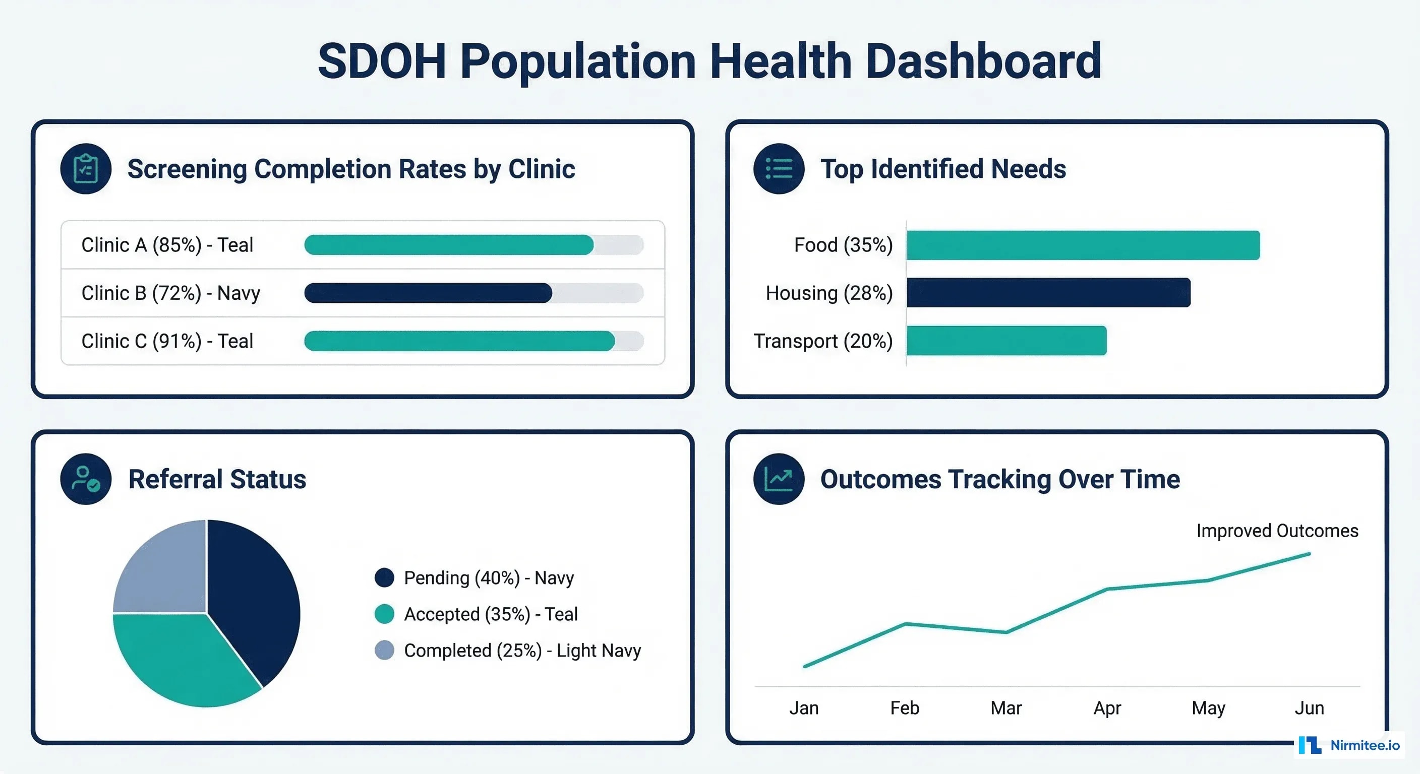 SDOH population health dashboard showing screening rates, identified needs, referral status