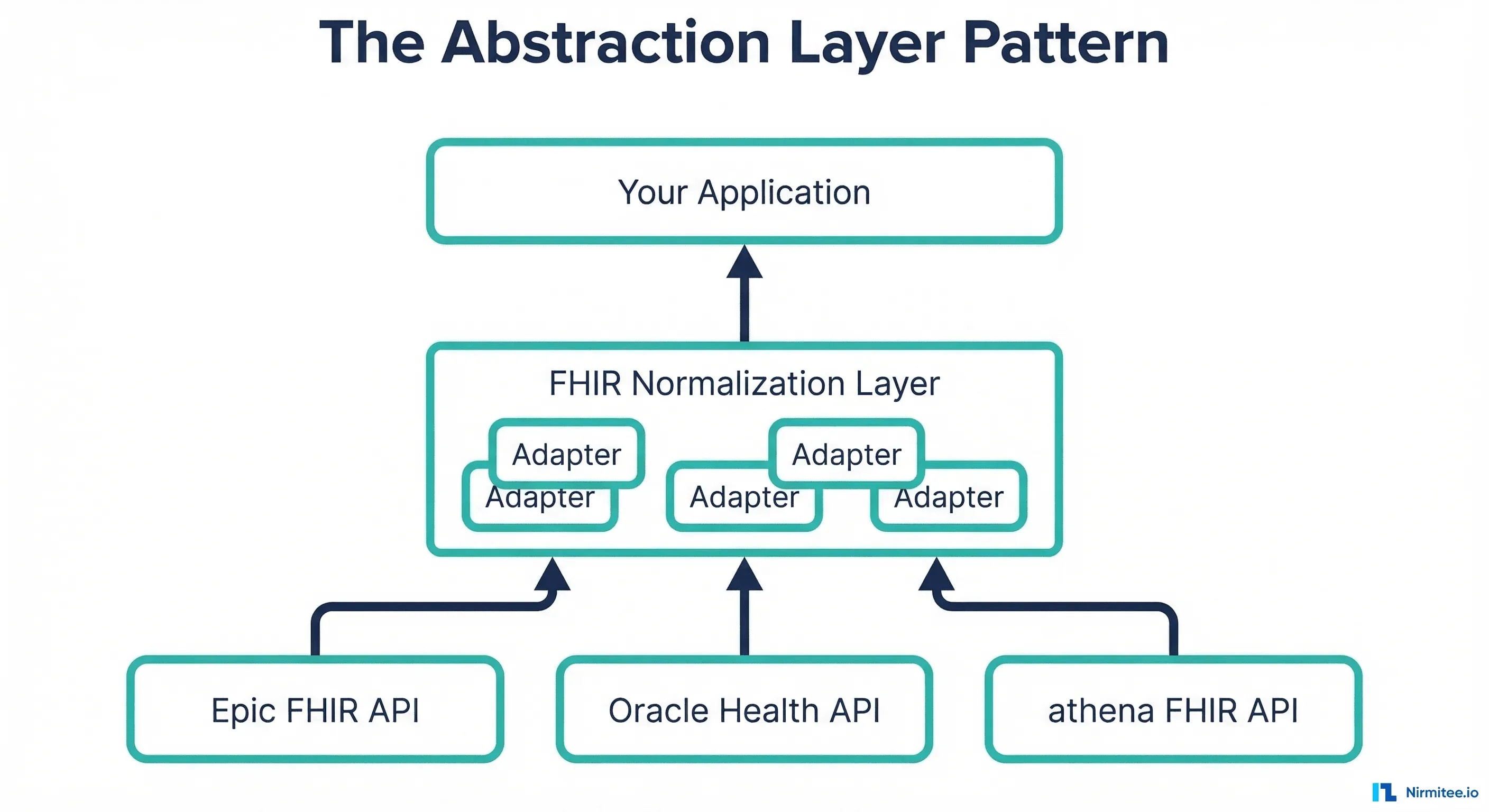 Vendor-agnostic FHIR abstraction layer architecture