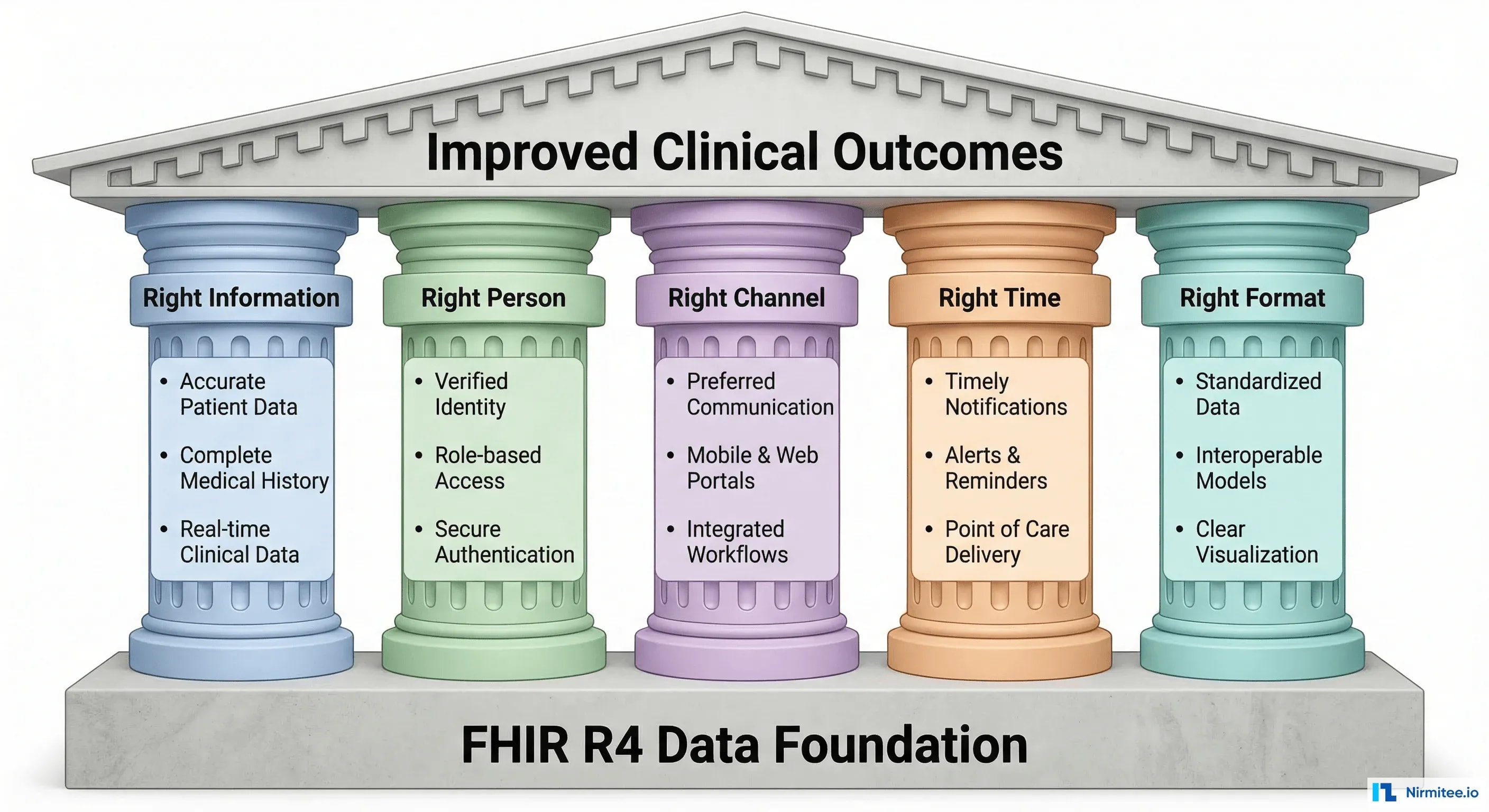 Five pillars of effective CDS: right information, right person, right channel, right time