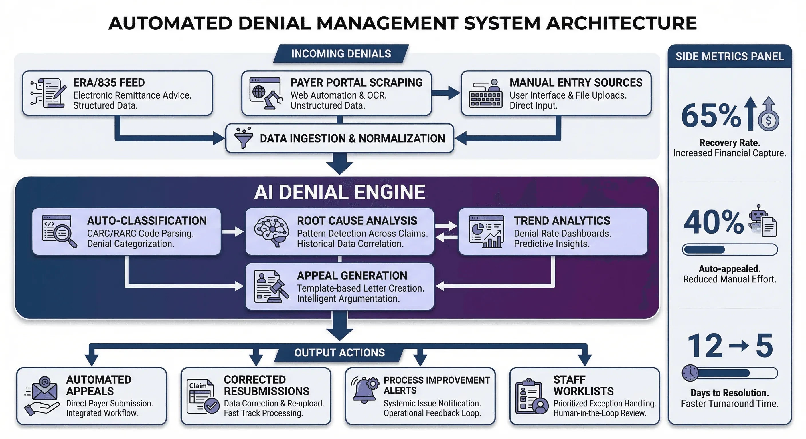 Automated denial management system architecture showing AI classification, root cause analysis