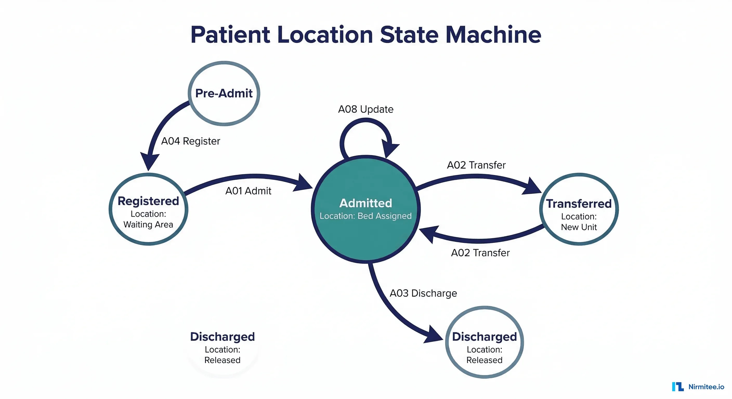 Patient location state machine diagram showing states Pre-Admit, Registered, Admitted
