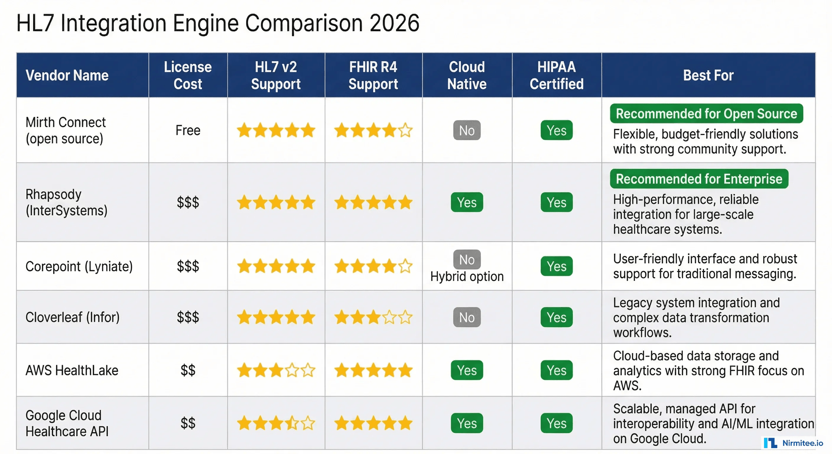 HL7 integration engine vendor comparison table for 2026 comparing Mirth Connect Rhapsody