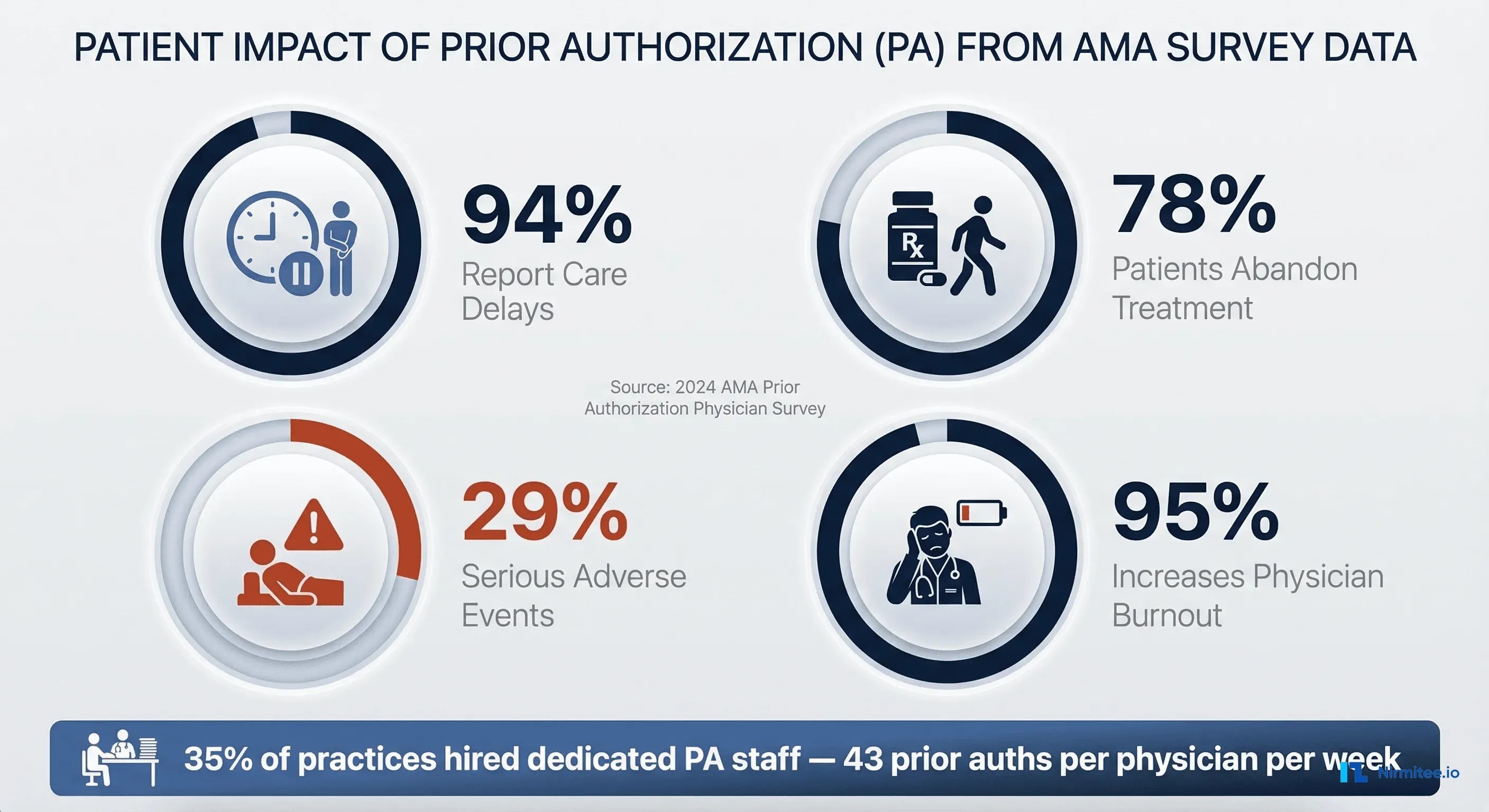 AMA 2024 survey data showing 94% of physicians report care delays