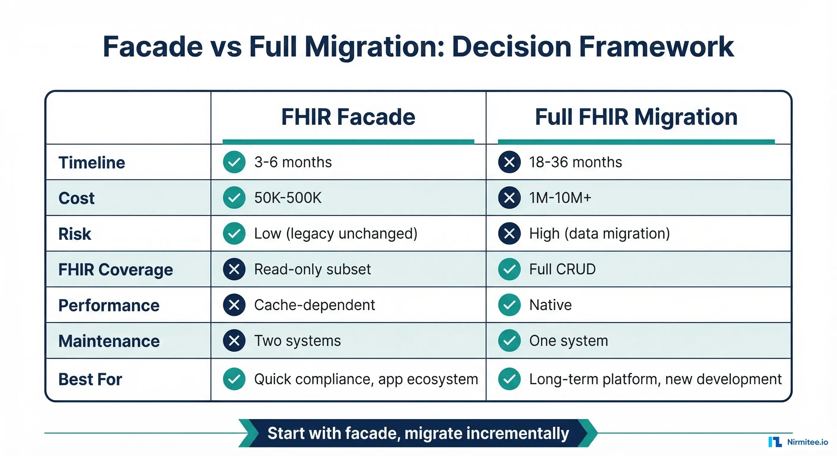 Decision framework comparing FHIR facade vs full migration