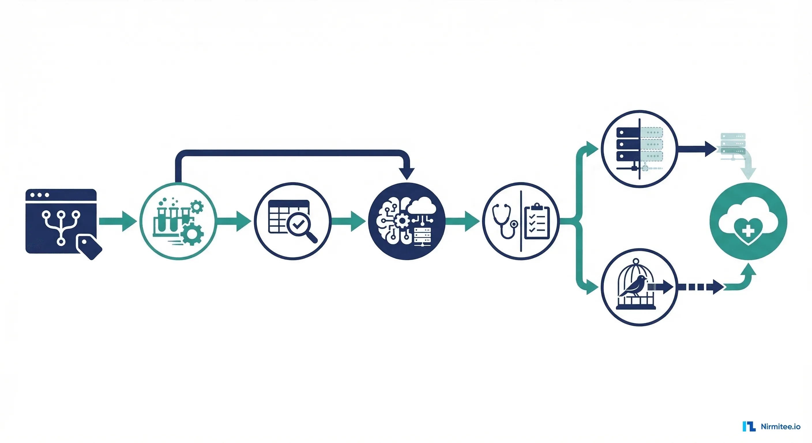 Healthcare ML CI/CD pipeline showing connected stages from code commit to production deployment