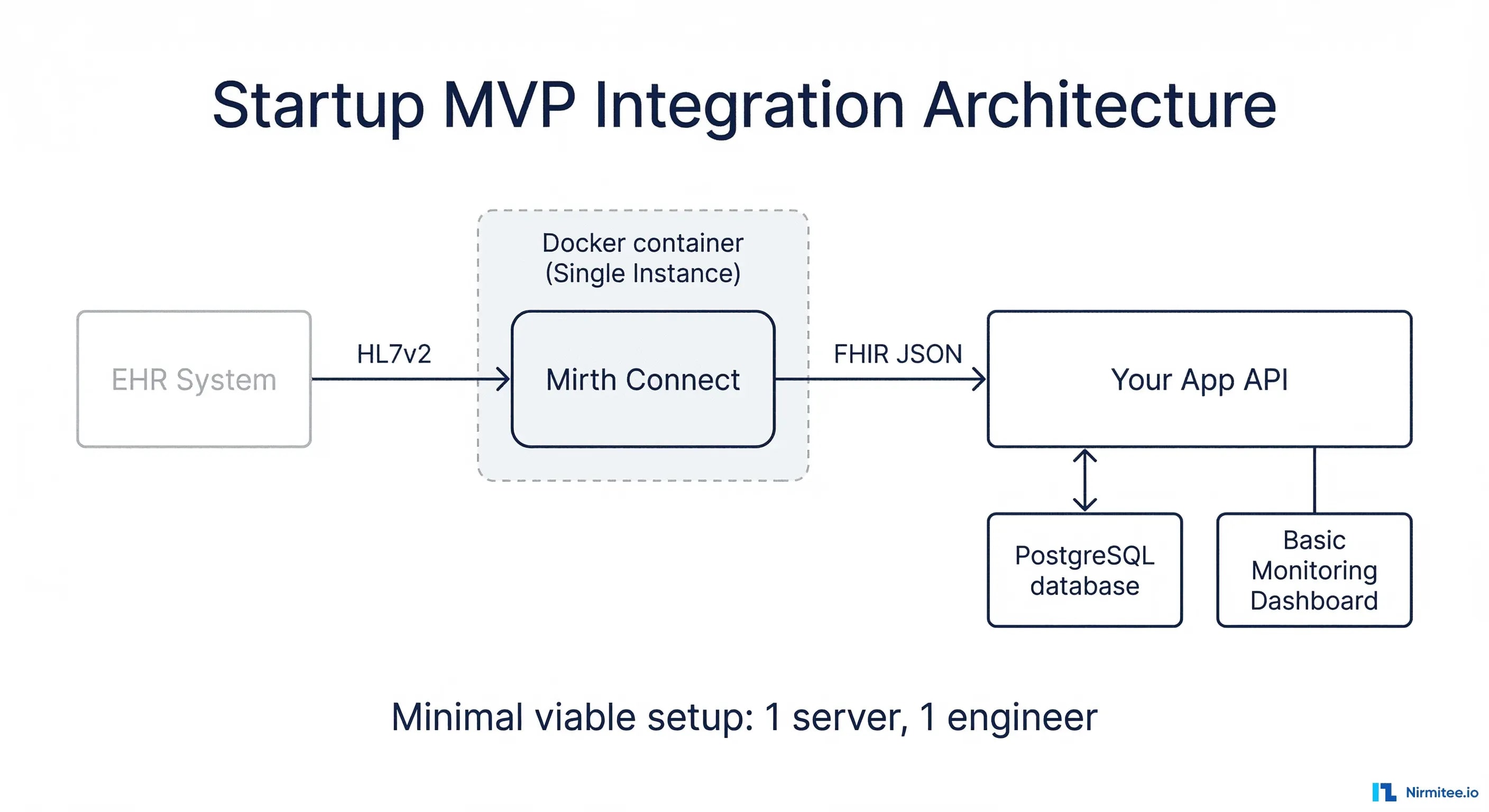 Startup MVP integration architecture with Mirth Connect