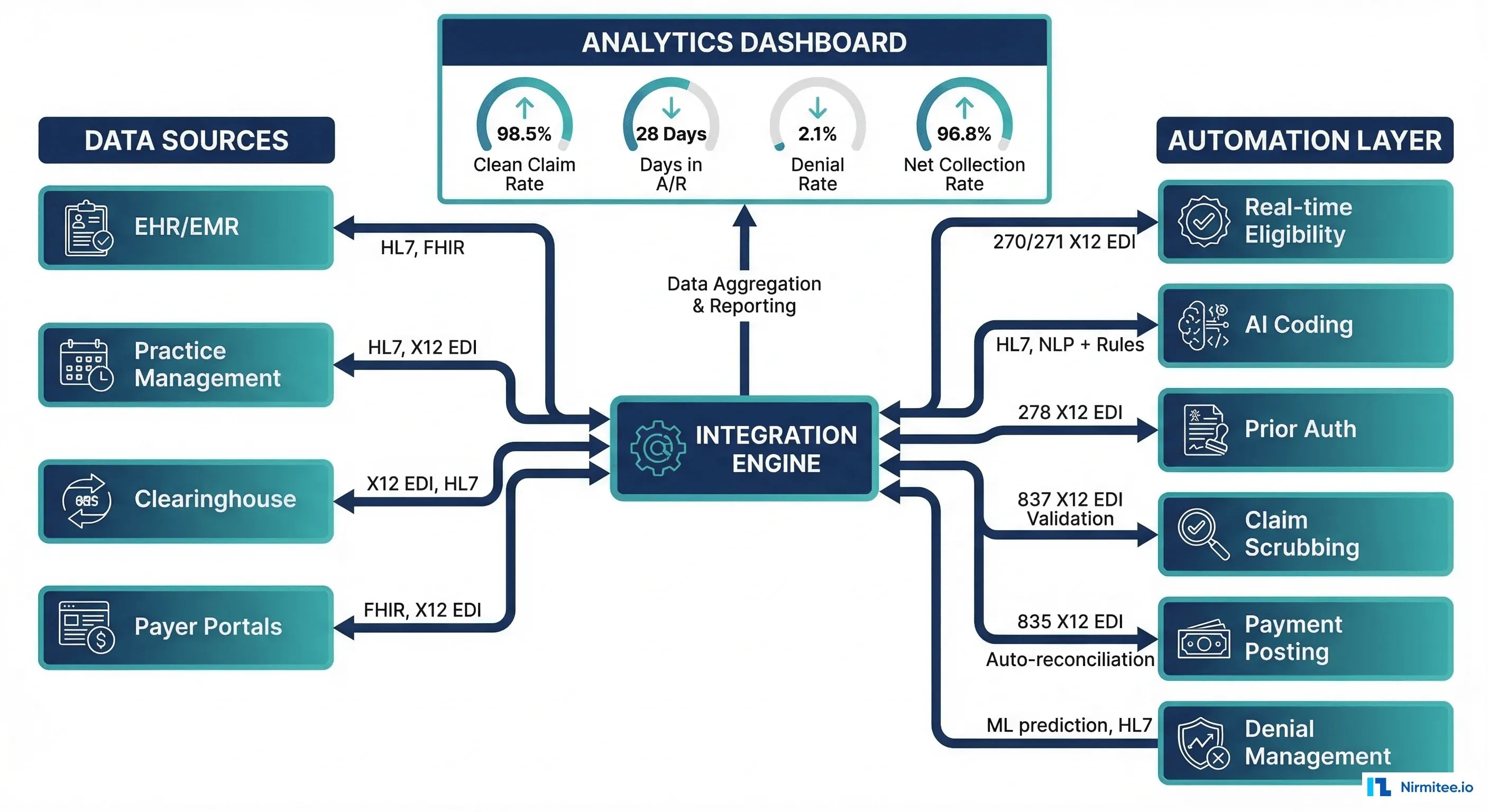 Integrated revenue cycle automation architecture connecting EHR, PMS, clearinghouse