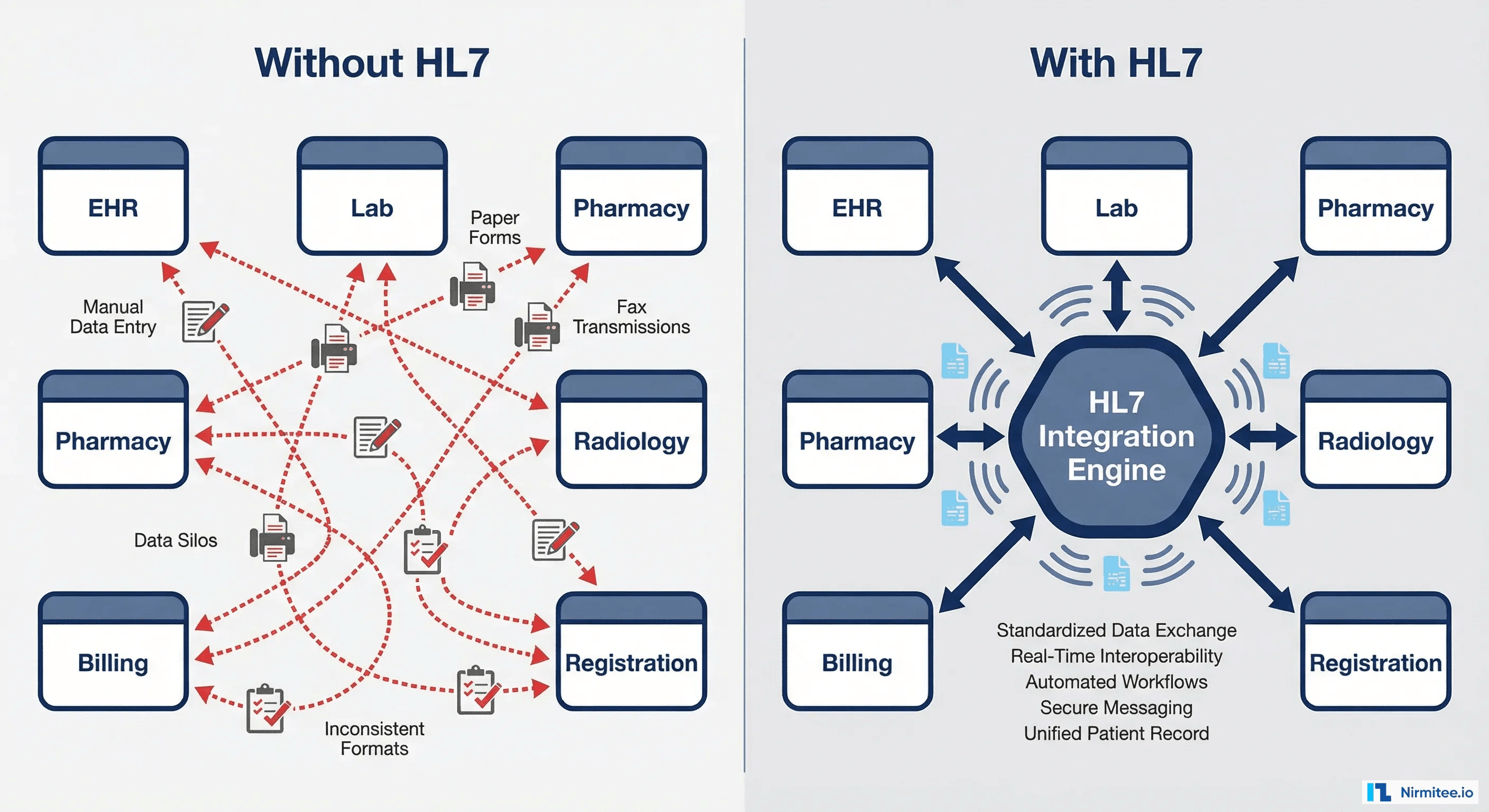 Hospital systems without HL7 showing chaotic 15-connection spaghetti vs